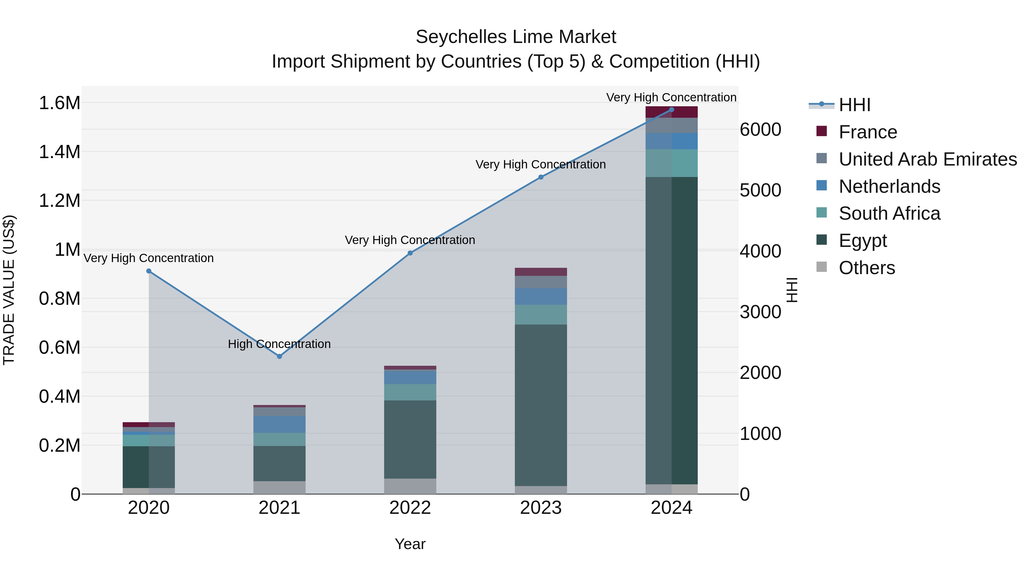 Seychelles Lime Market: Top 5 Importing Countries and Market Competition (HHI) Analysis