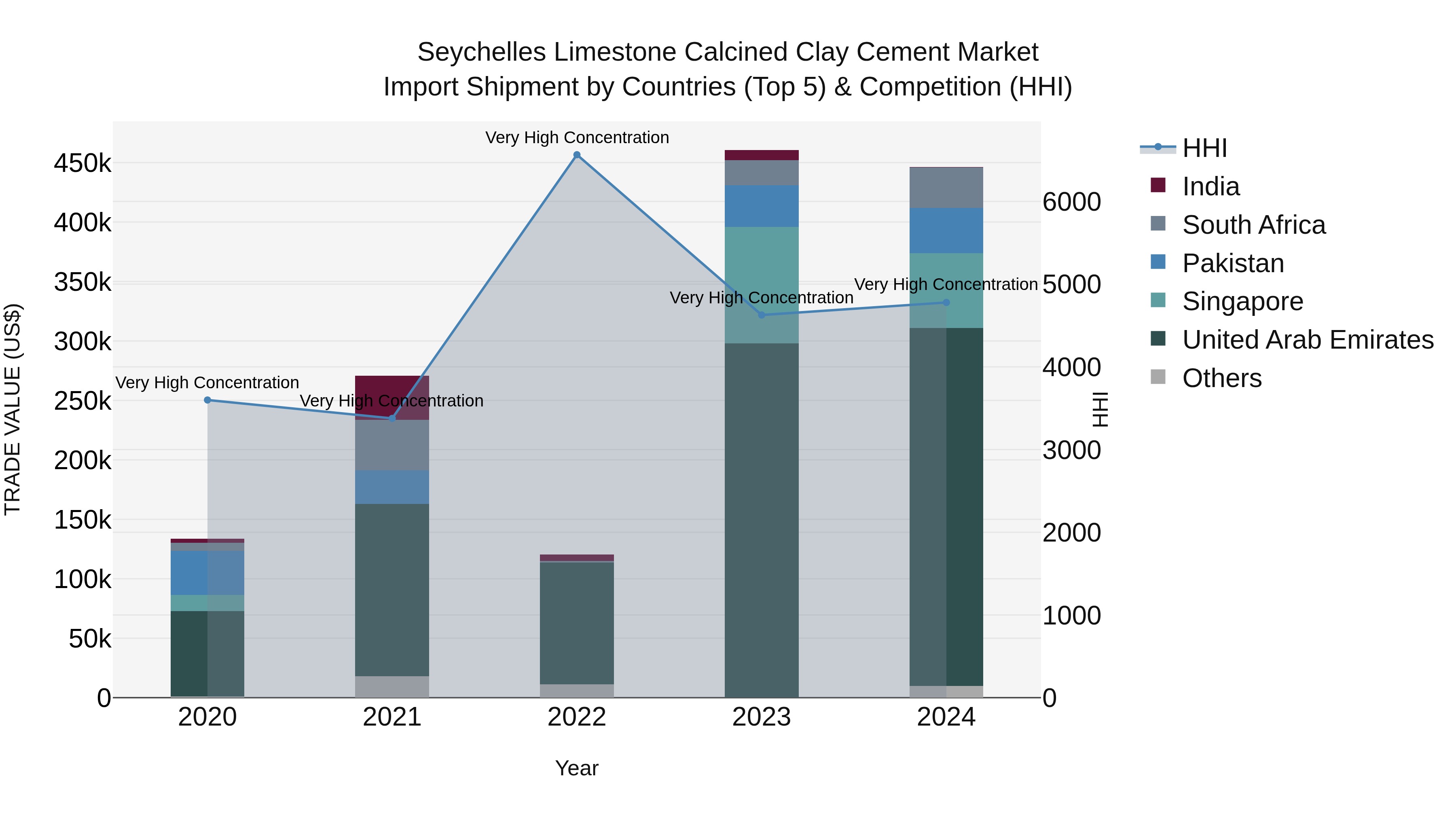 Seychelles Limestone Calcined Clay Cement Market: Top 5 Importing Countries and Market Competition (HHI) Analysis