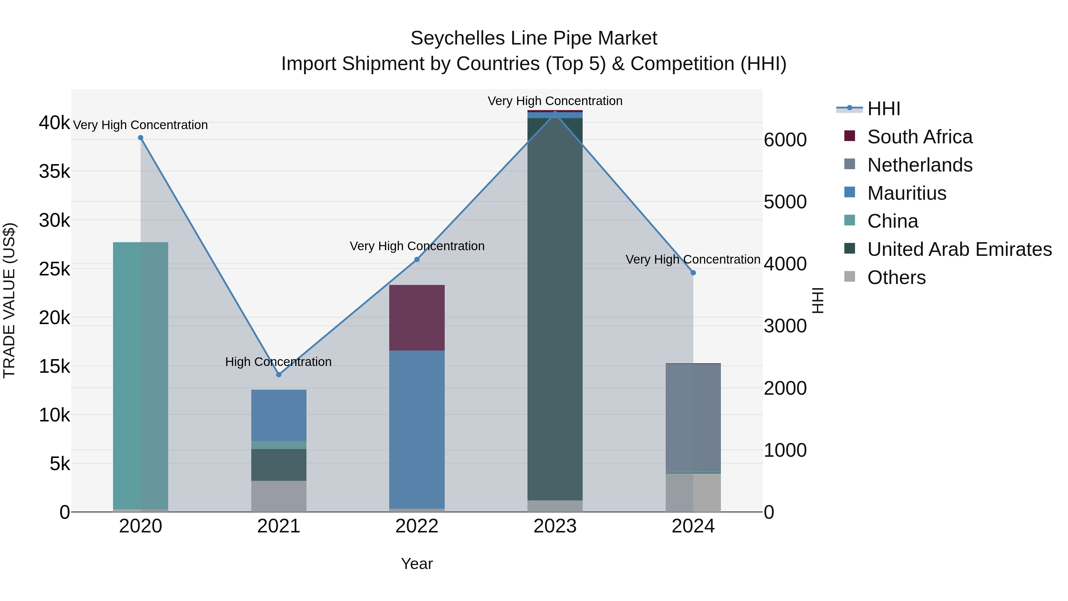 Seychelles Line Pipe Market: Top 5 Importing Countries and Market Competition (HHI) Analysis