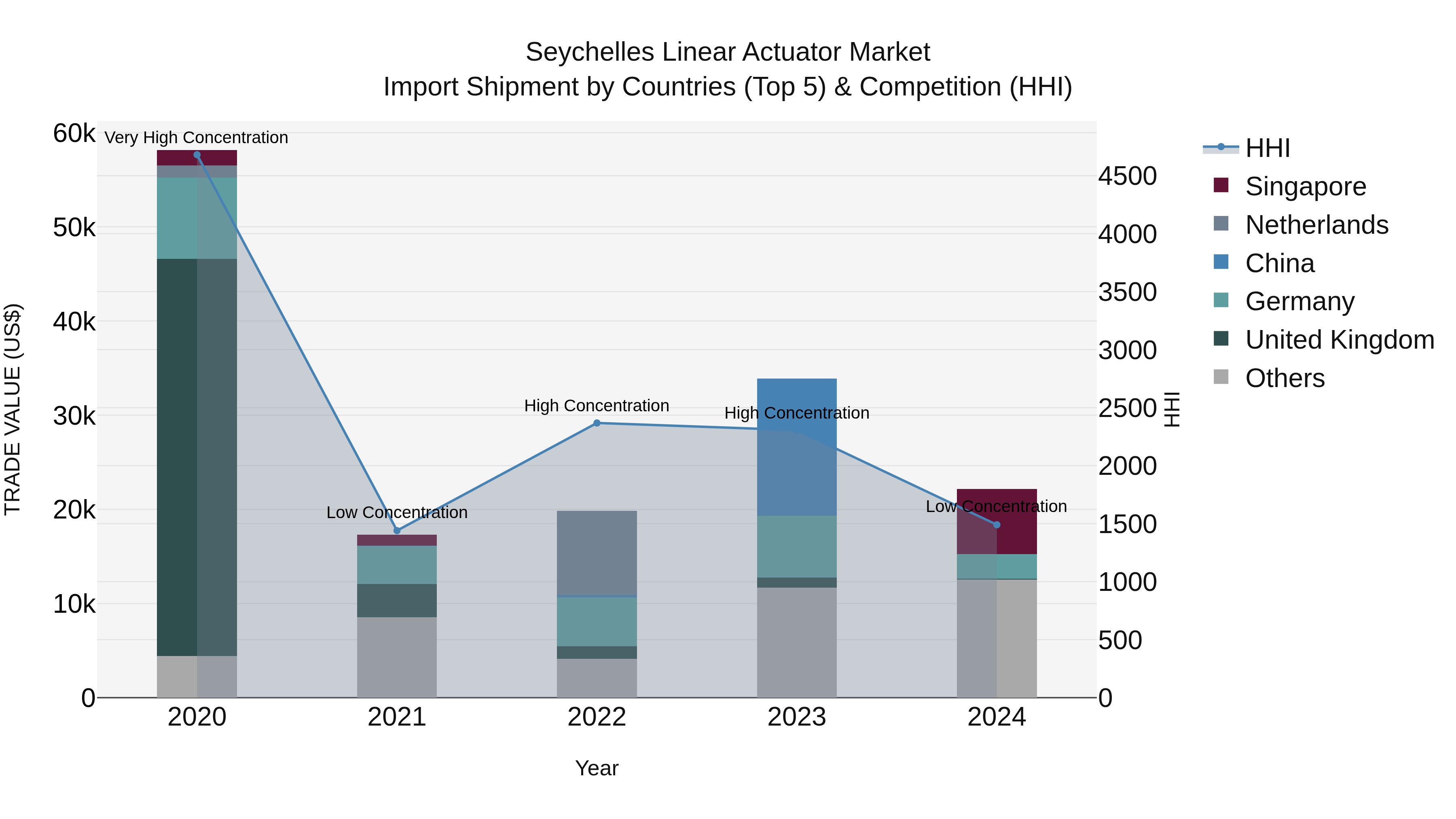 Seychelles Linear Actuator Market: Top 5 Importing Countries and Market Competition (HHI) Analysis