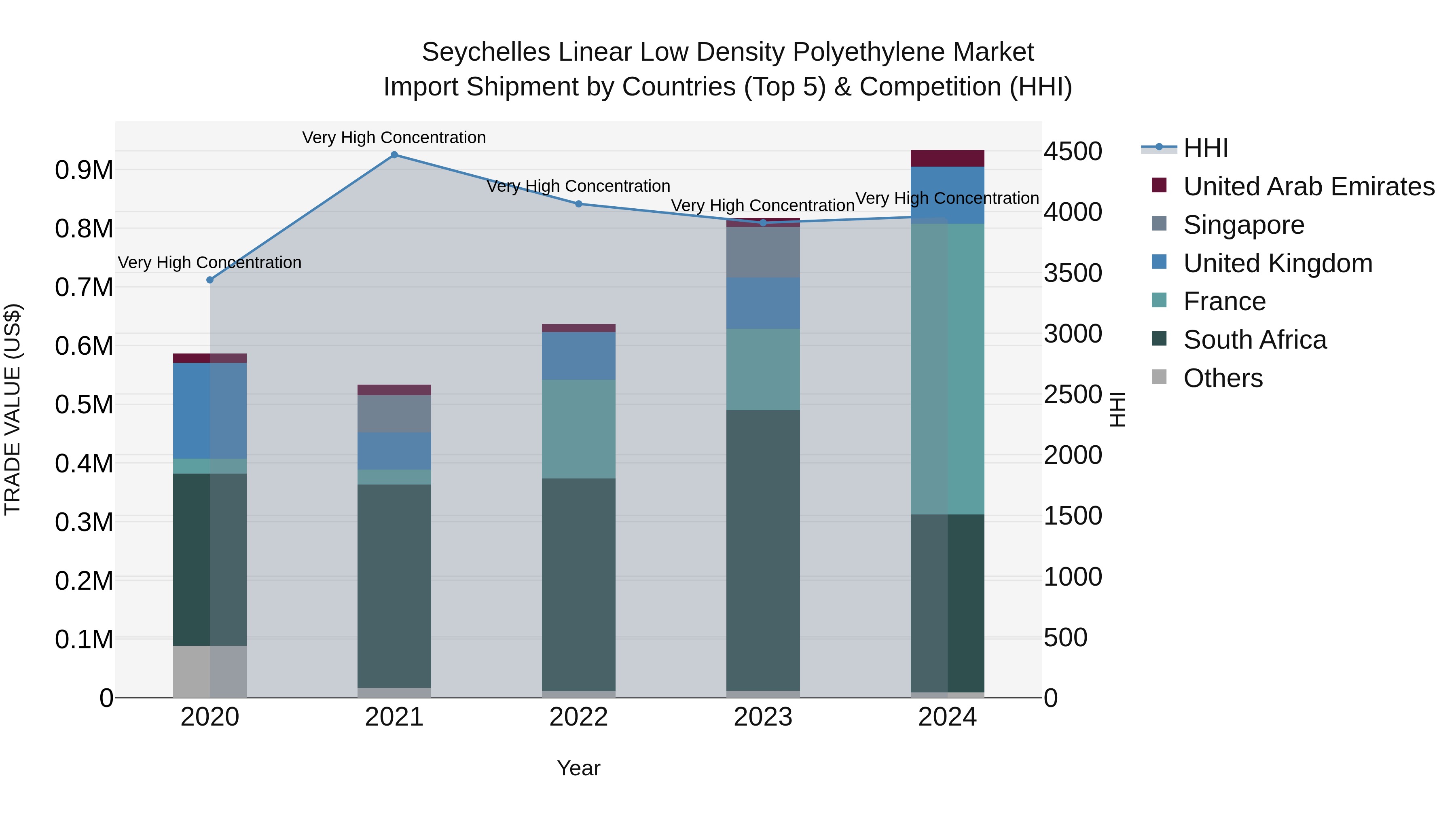 Seychelles Linear Low Density Polyethylene Market: Top 5 Importing Countries and Market Competition (HHI) Analysis