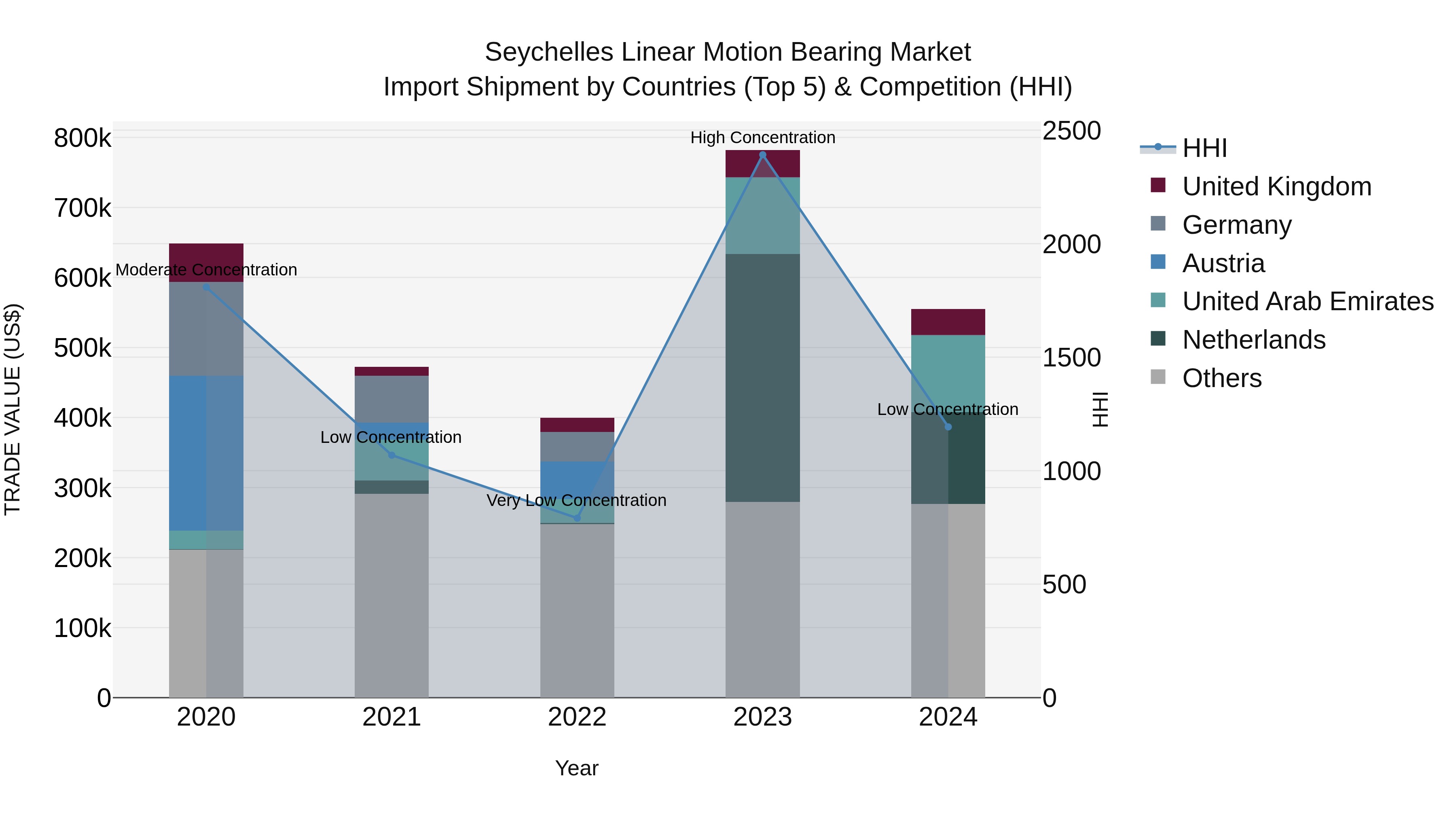 Seychelles Linear Motion Bearing Market: Top 5 Importing Countries and Market Competition (HHI) Analysis