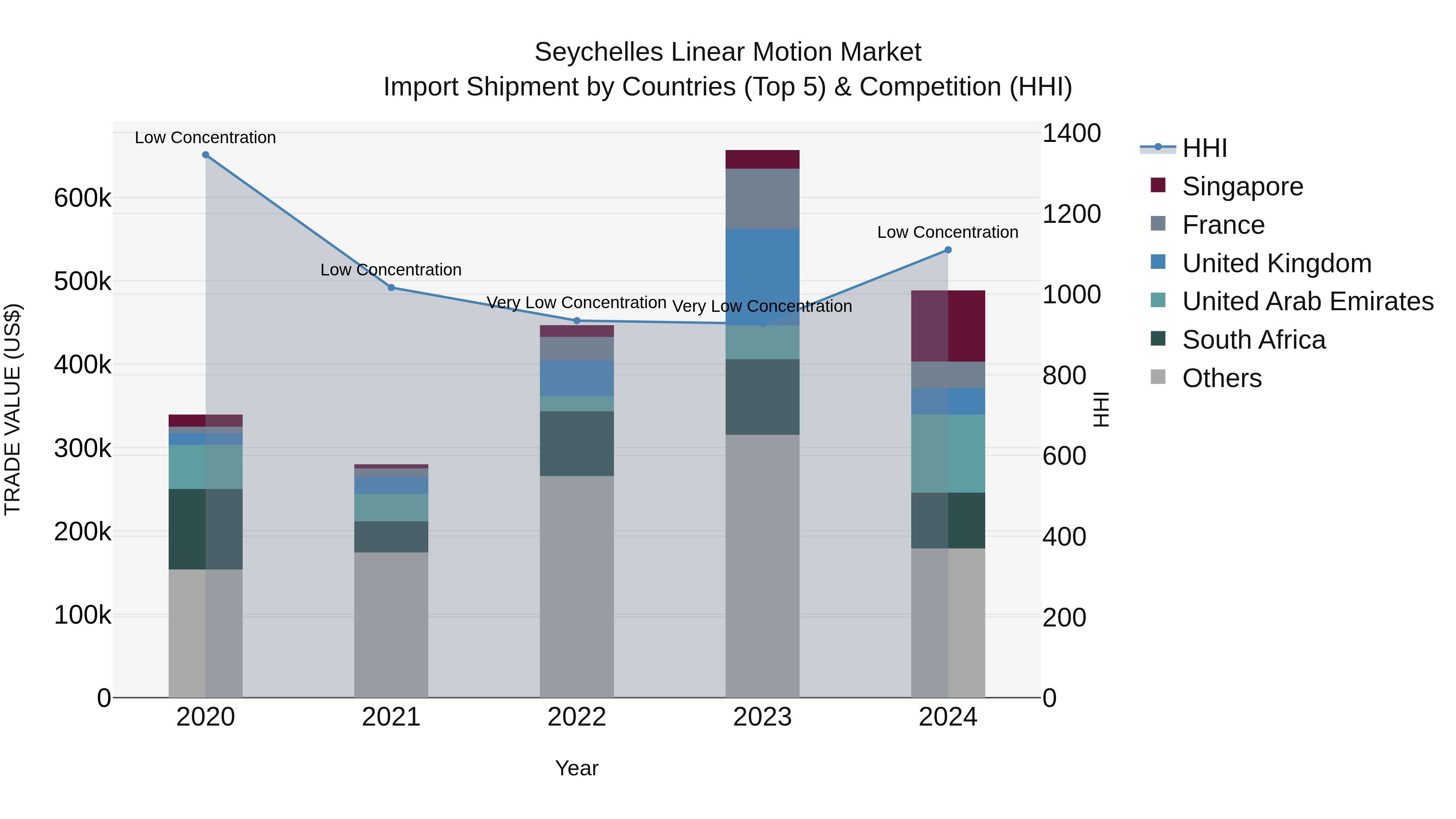 Seychelles Linear Motion Market: Top 5 Importing Countries and Market Competition (HHI) Analysis