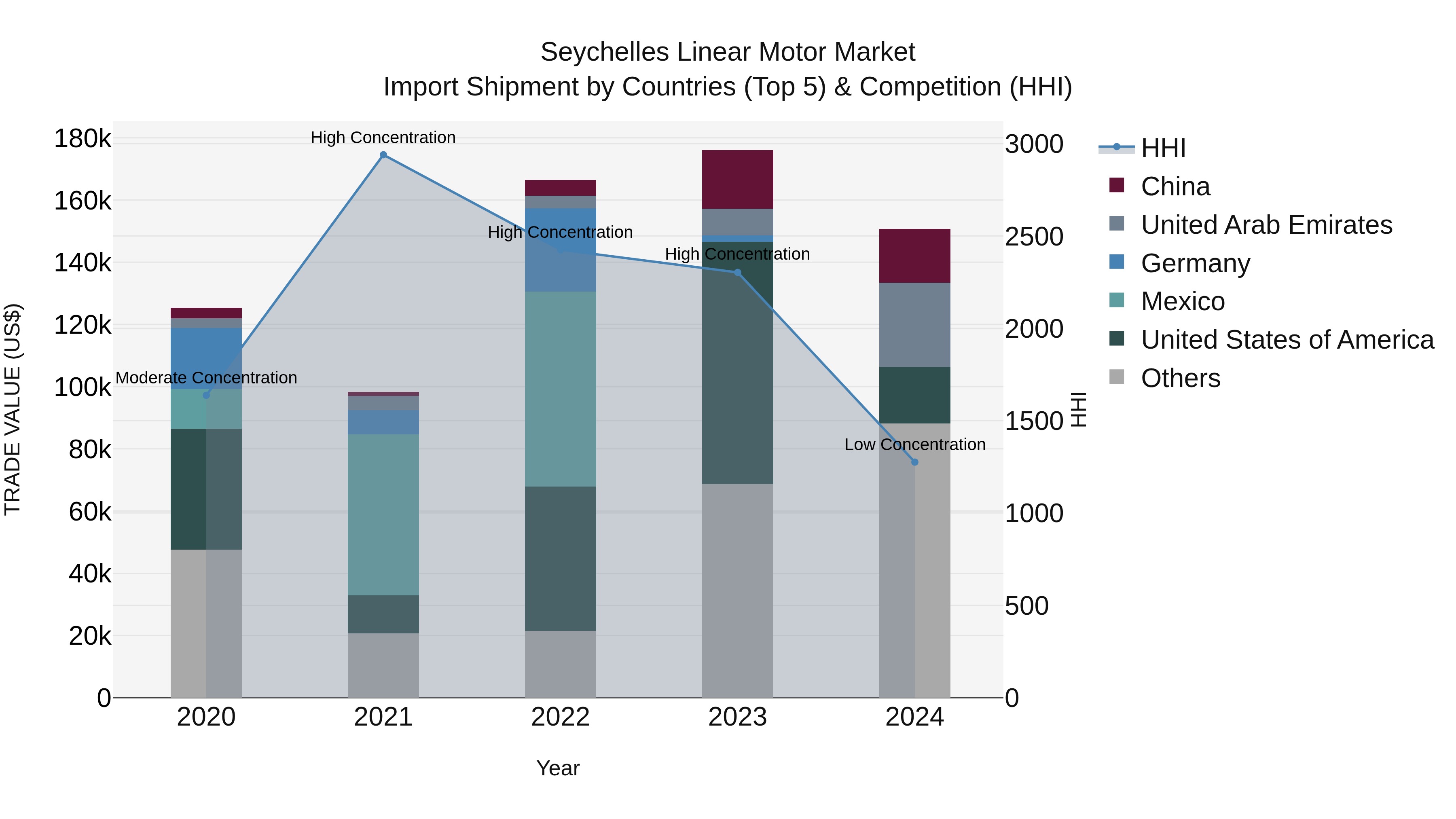 Seychelles Linear Motor Market: Top 5 Importing Countries and Market Competition (HHI) Analysis