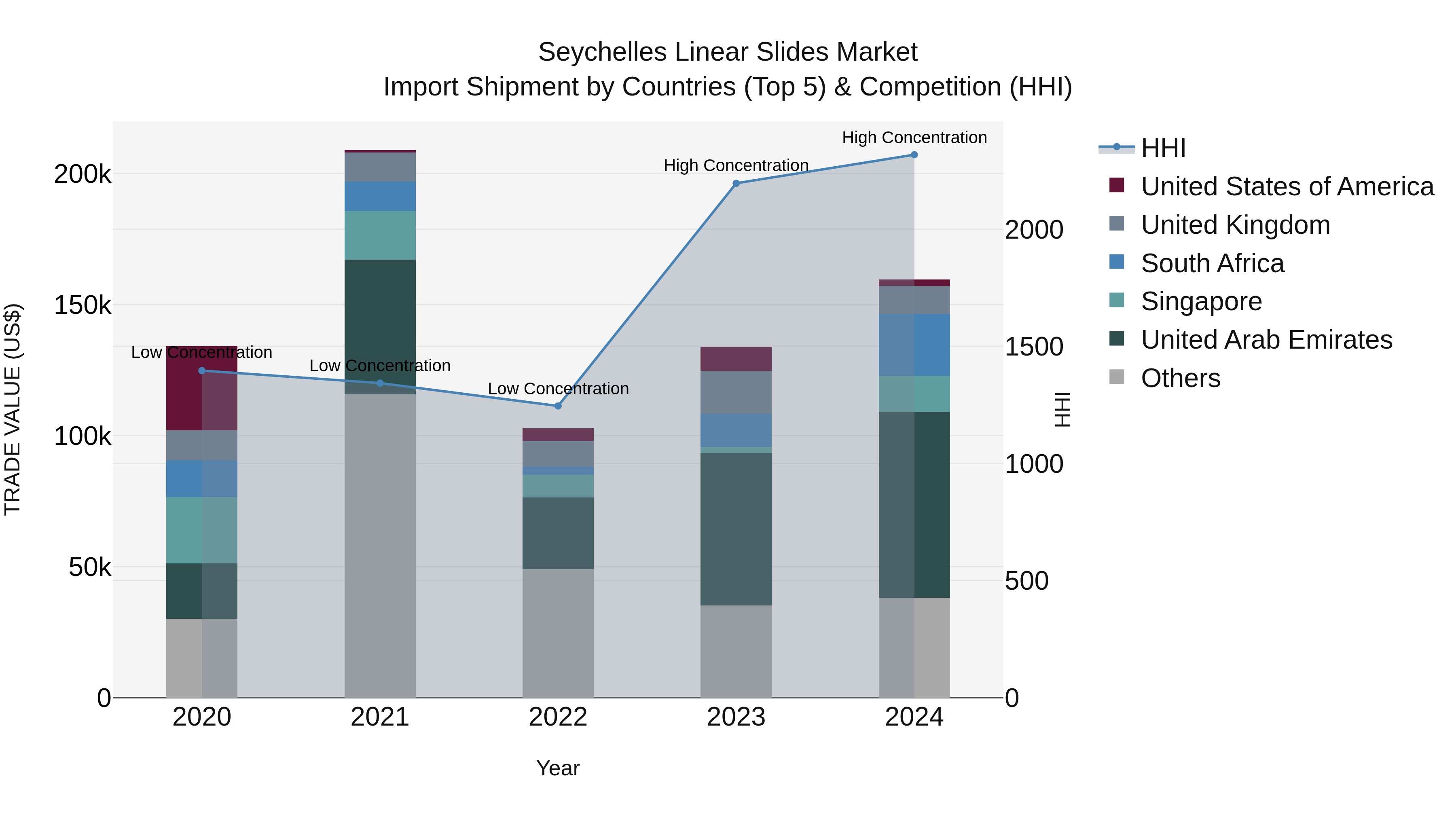 Seychelles Linear Slides Market: Top 5 Importing Countries and Market Competition (HHI) Analysis
