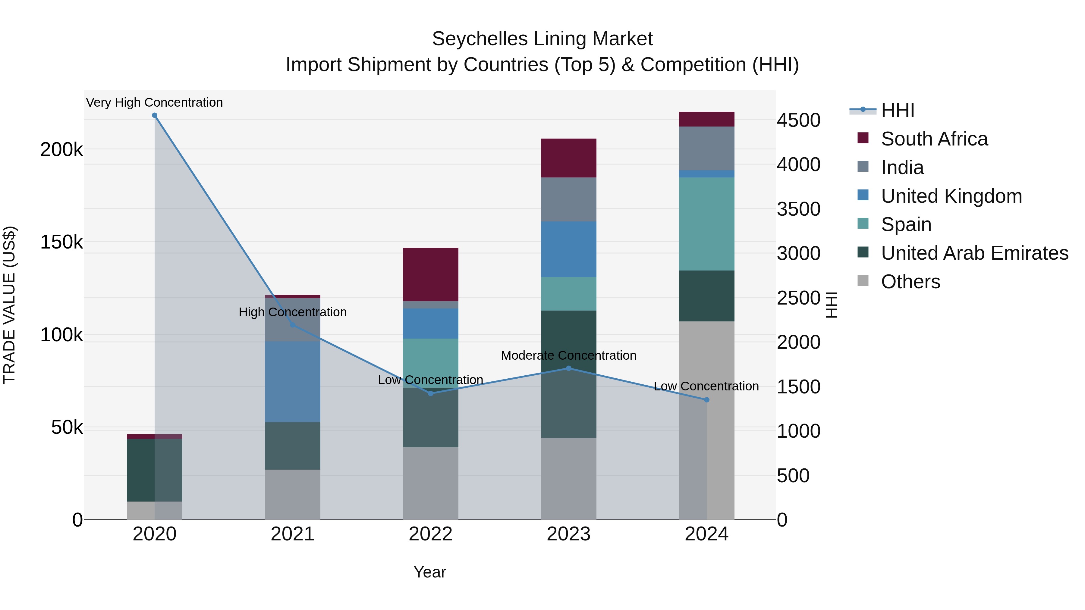 Seychelles Lining Market: Top 5 Importing Countries and Market Competition (HHI) Analysis