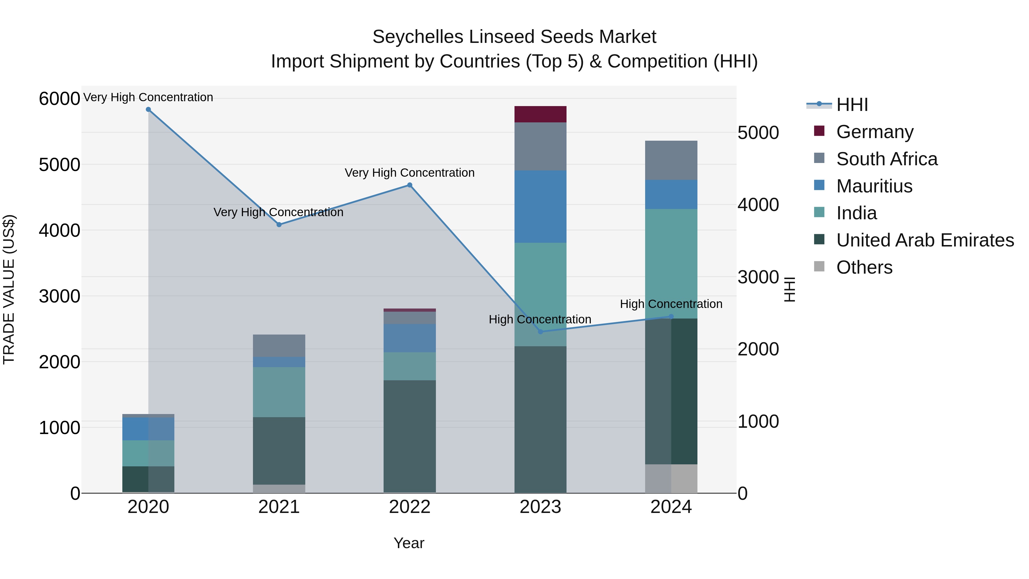 Seychelles Linseed Seeds Market: Top 5 Importing Countries and Market Competition (HHI) Analysis
