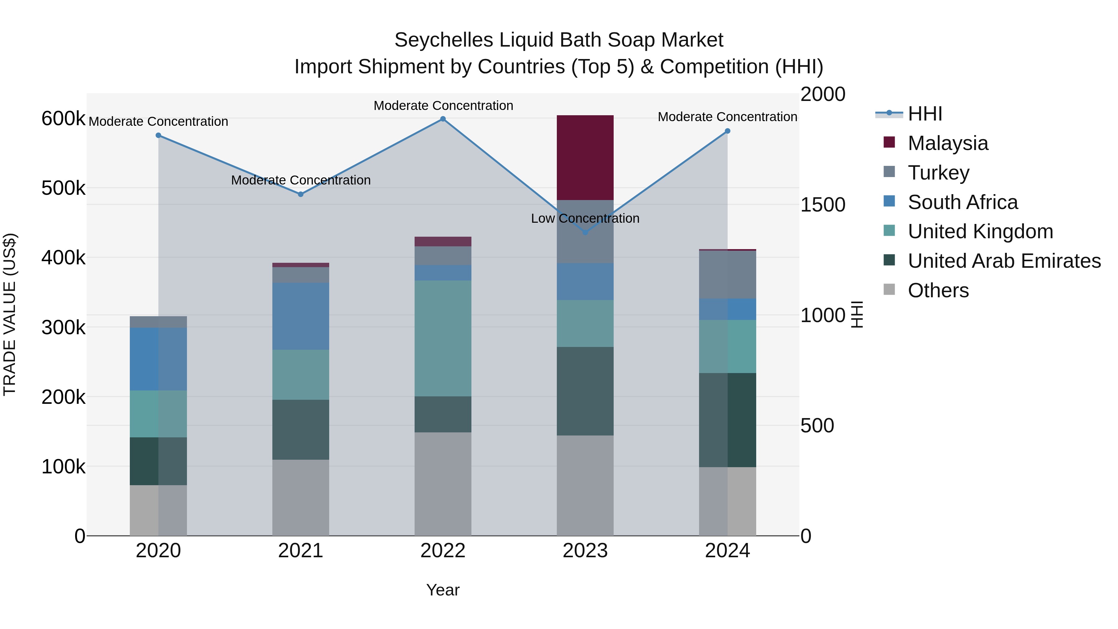 Seychelles Liquid Bath Soap Market: Top 5 Importing Countries and Market Competition (HHI) Analysis