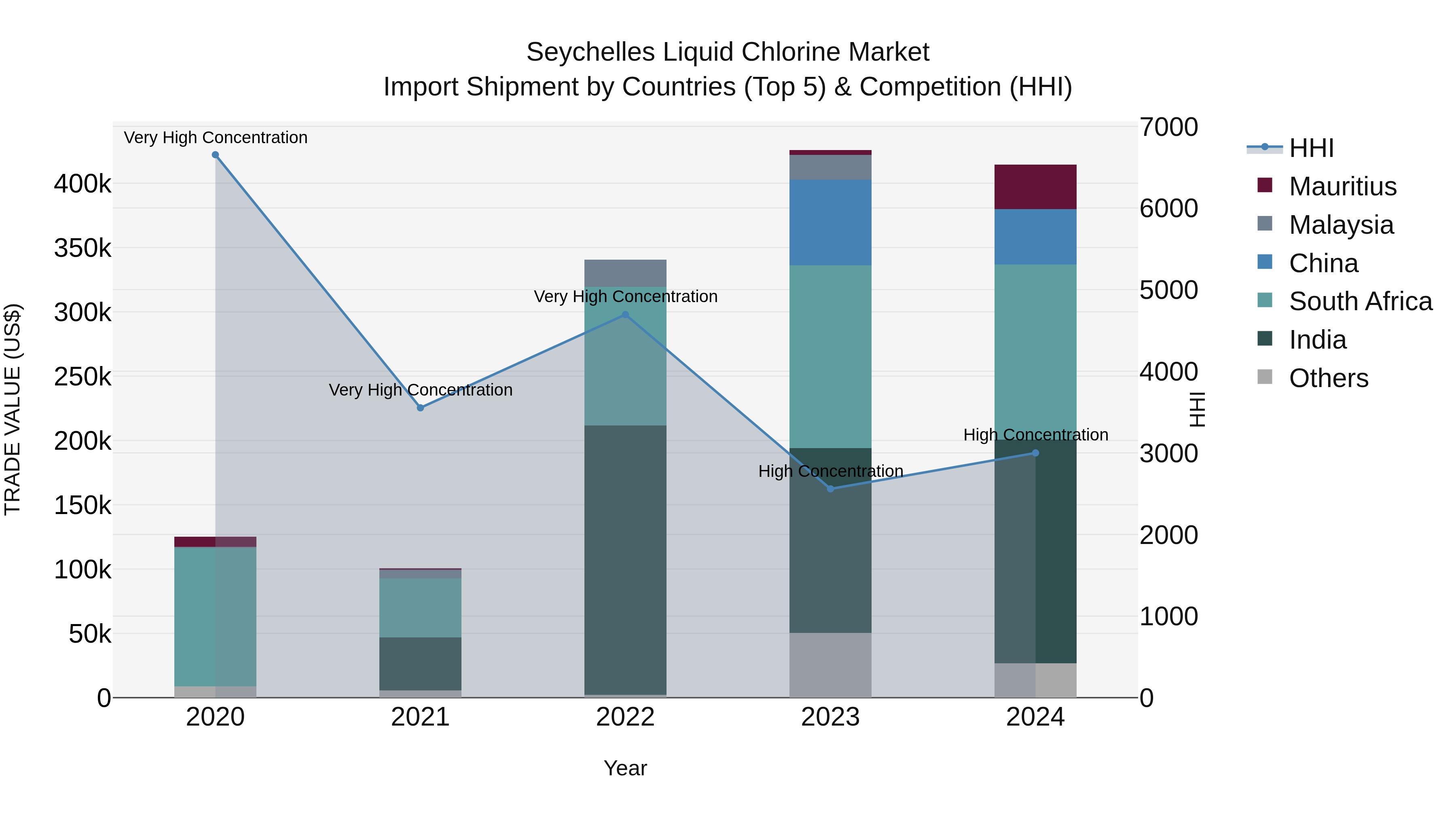 Seychelles Liquid Chlorine Market: Top 5 Importing Countries and Market Competition (HHI) Analysis