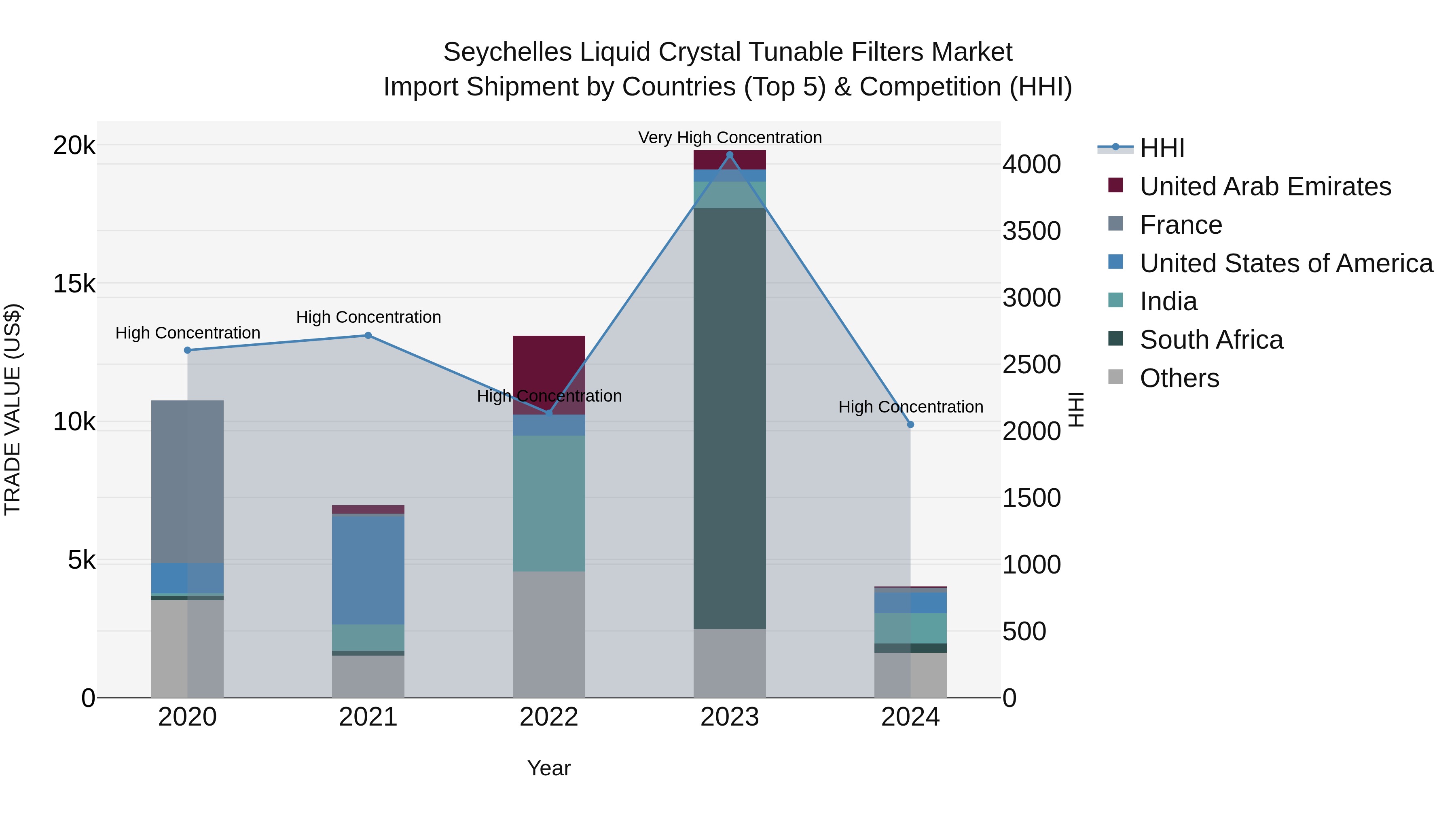 Seychelles Liquid Crystal Tunable Filters Market: Top 5 Importing Countries and Market Competition (HHI) Analysis