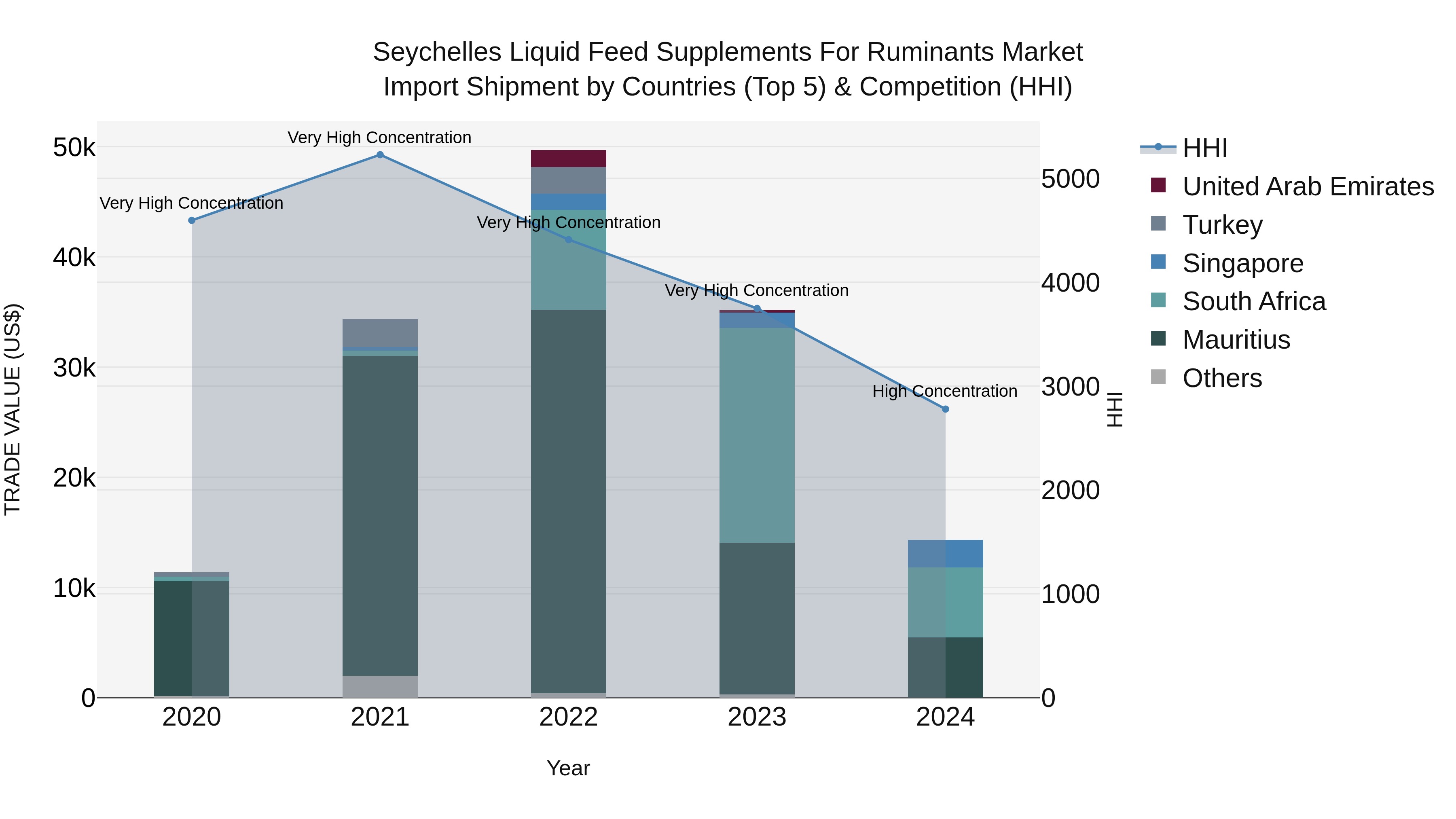 Seychelles Liquid Feed Supplements for Ruminants Market: Top 5 Importing Countries and Market Competition (HHI) Analysis