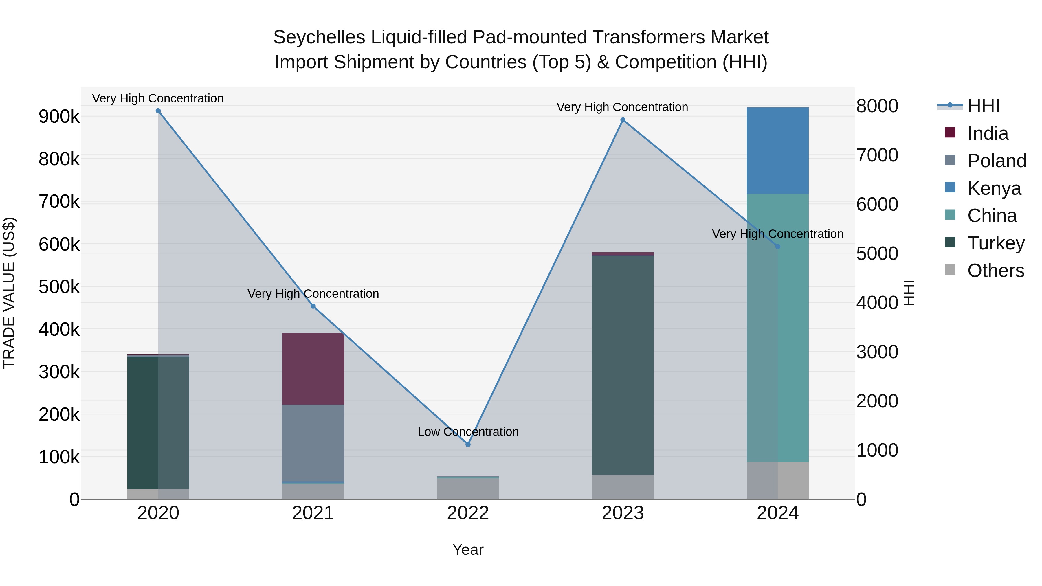Seychelles Liquid-filled Pad-mounted Transformers Market: Top 5 Importing Countries and Market Competition (HHI) Analysis