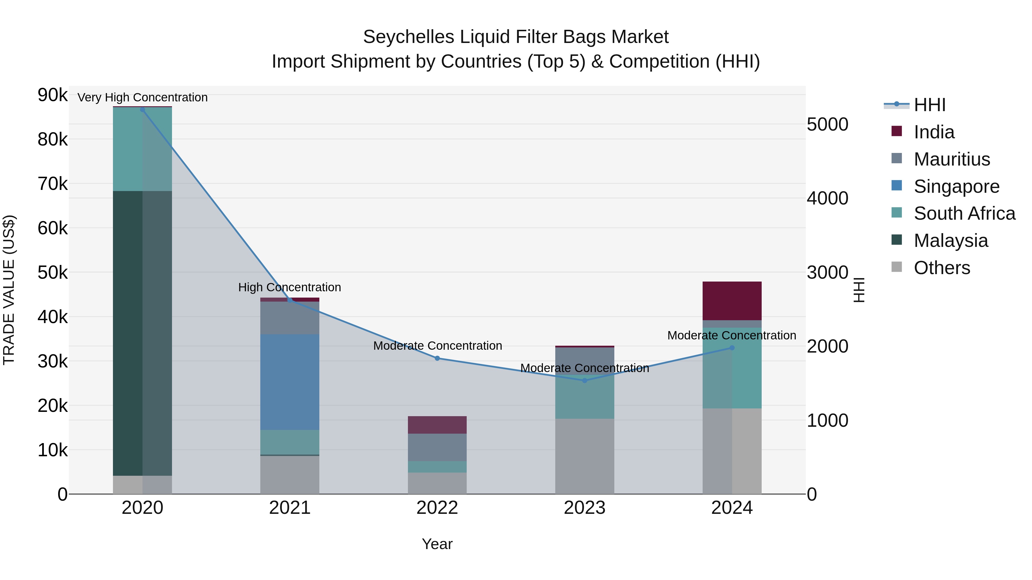 Seychelles Liquid Filter Bags Market: Top 5 Importing Countries and Market Competition (HHI) Analysis