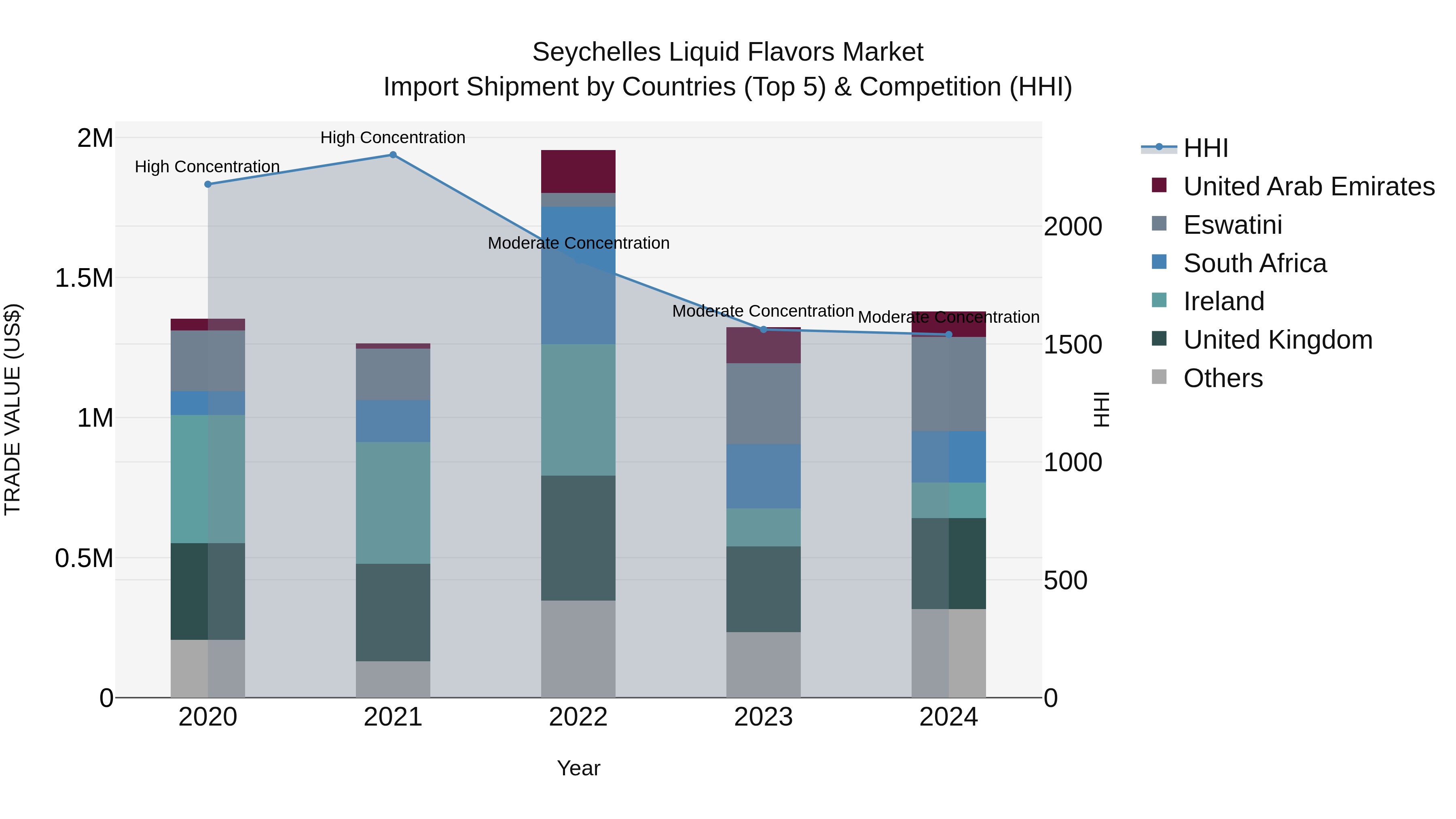 Seychelles Liquid Flavors Market: Top 5 Importing Countries and Market Competition (HHI) Analysis
