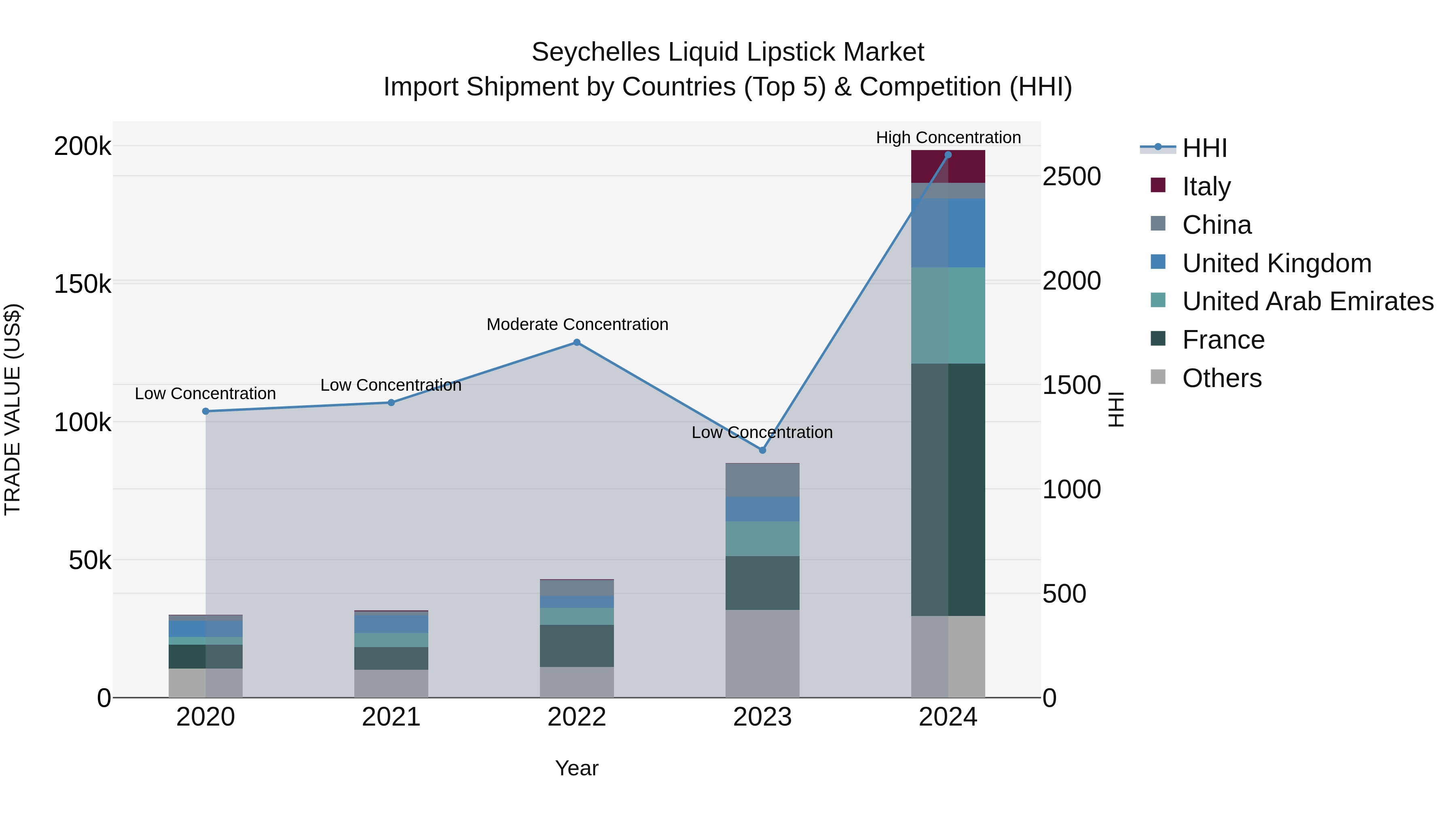 Seychelles Liquid Lipstick Market: Top 5 Importing Countries and Market Competition (HHI) Analysis