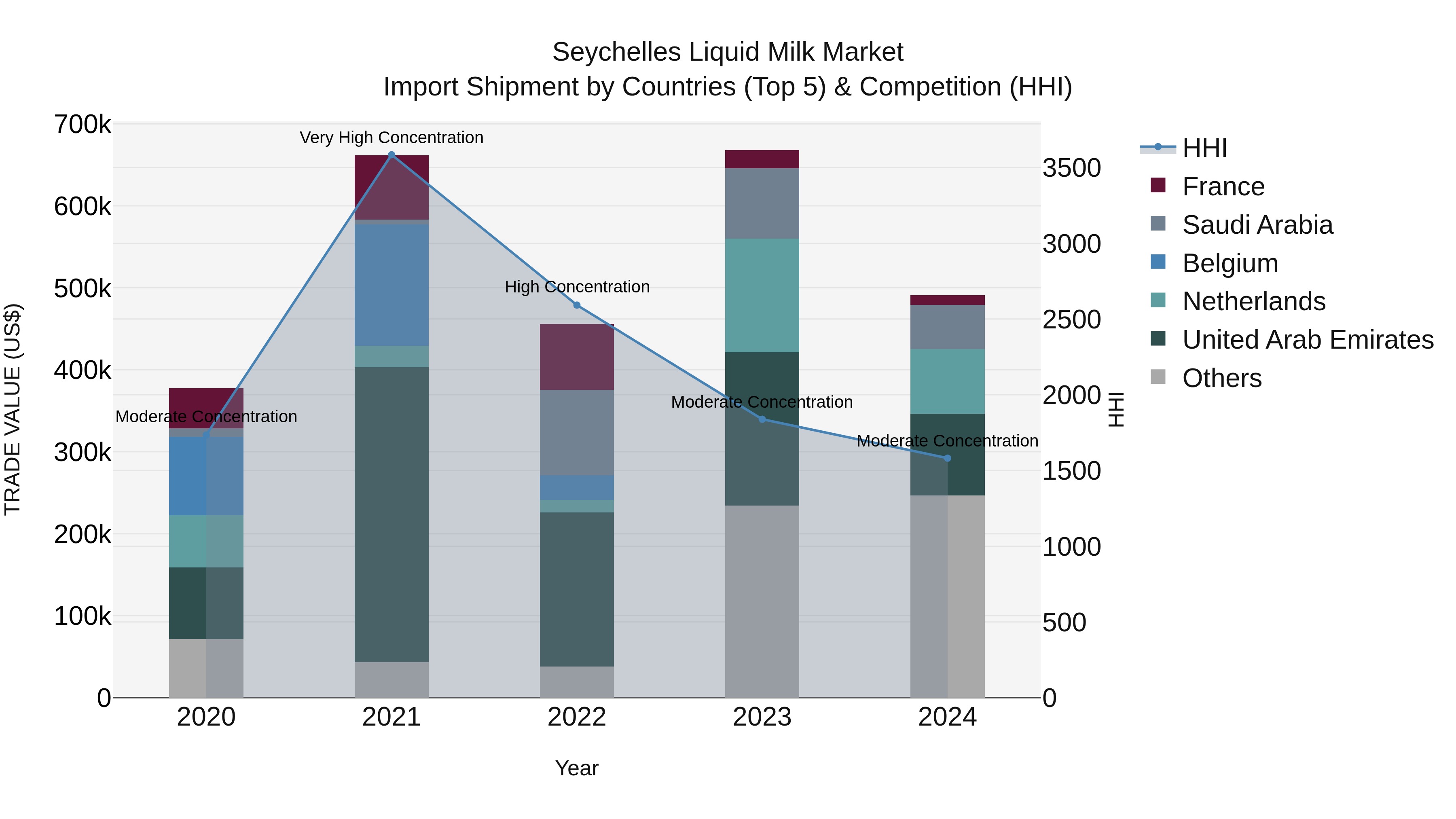 Seychelles Liquid Milk Market: Top 5 Importing Countries and Market Competition (HHI) Analysis
