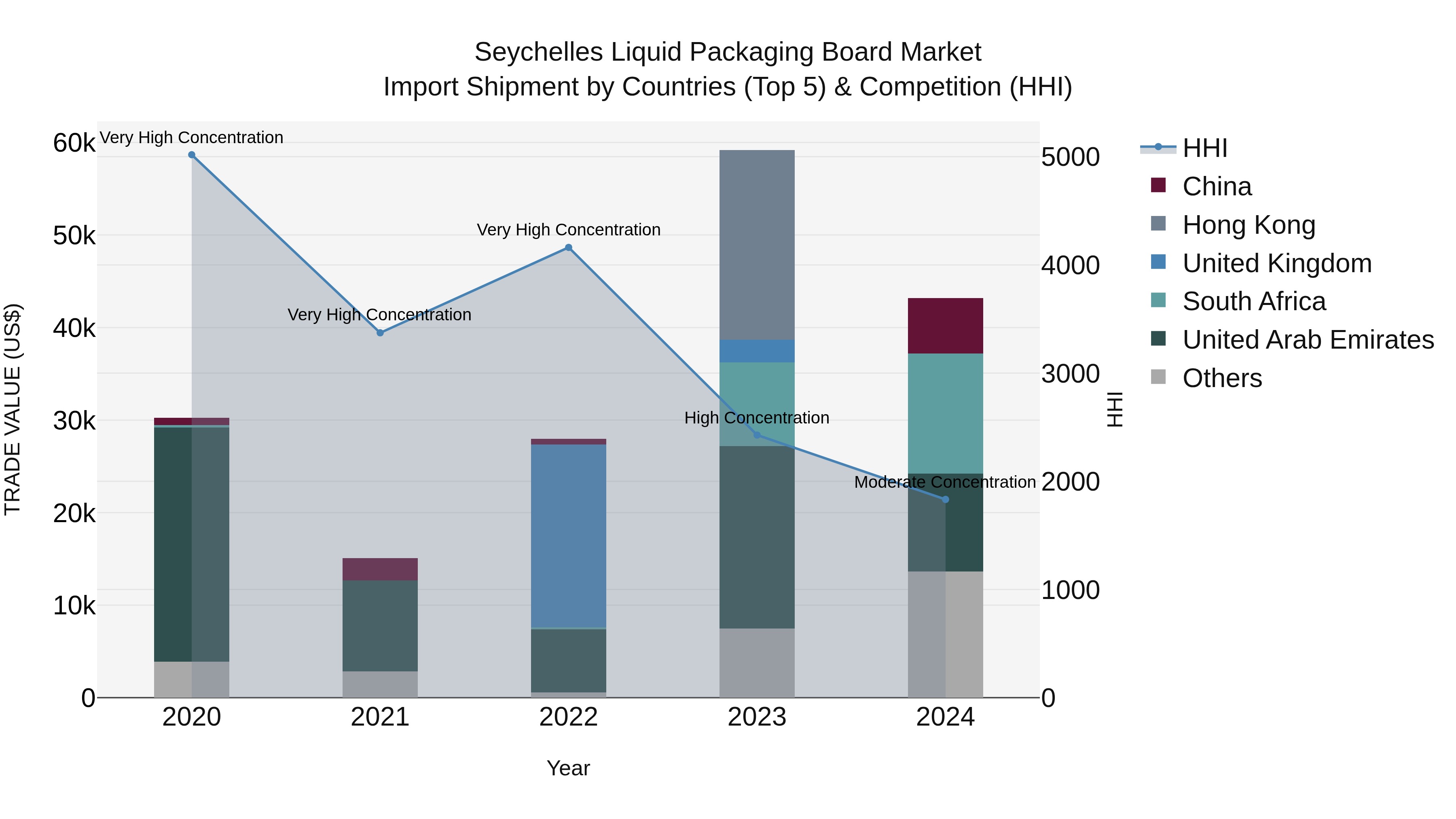 Seychelles Liquid Packaging Board Market: Top 5 Importing Countries and Market Competition (HHI) Analysis