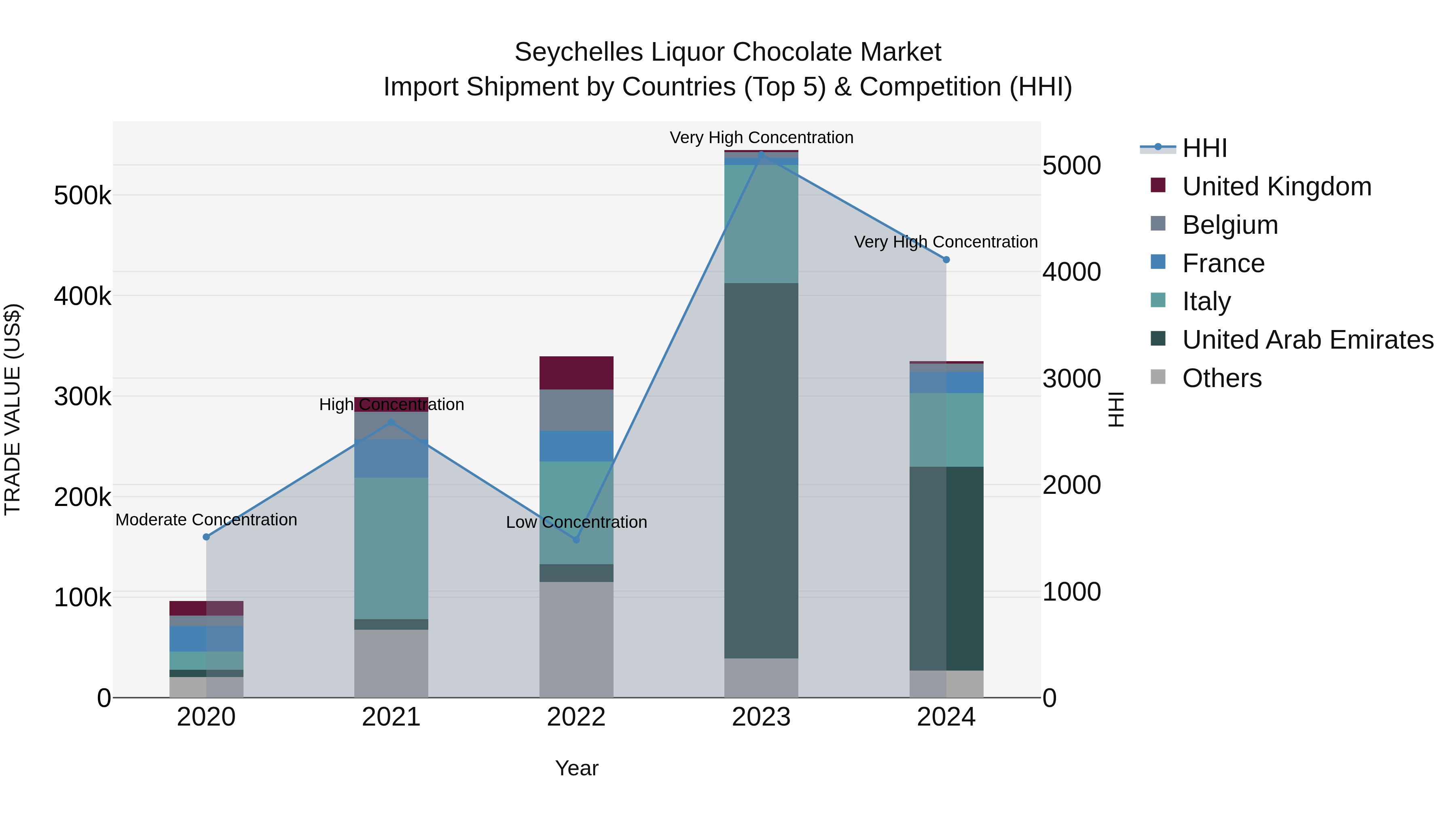 Seychelles Liquor Chocolate Market: Top 5 Importing Countries and Market Competition (HHI) Analysis