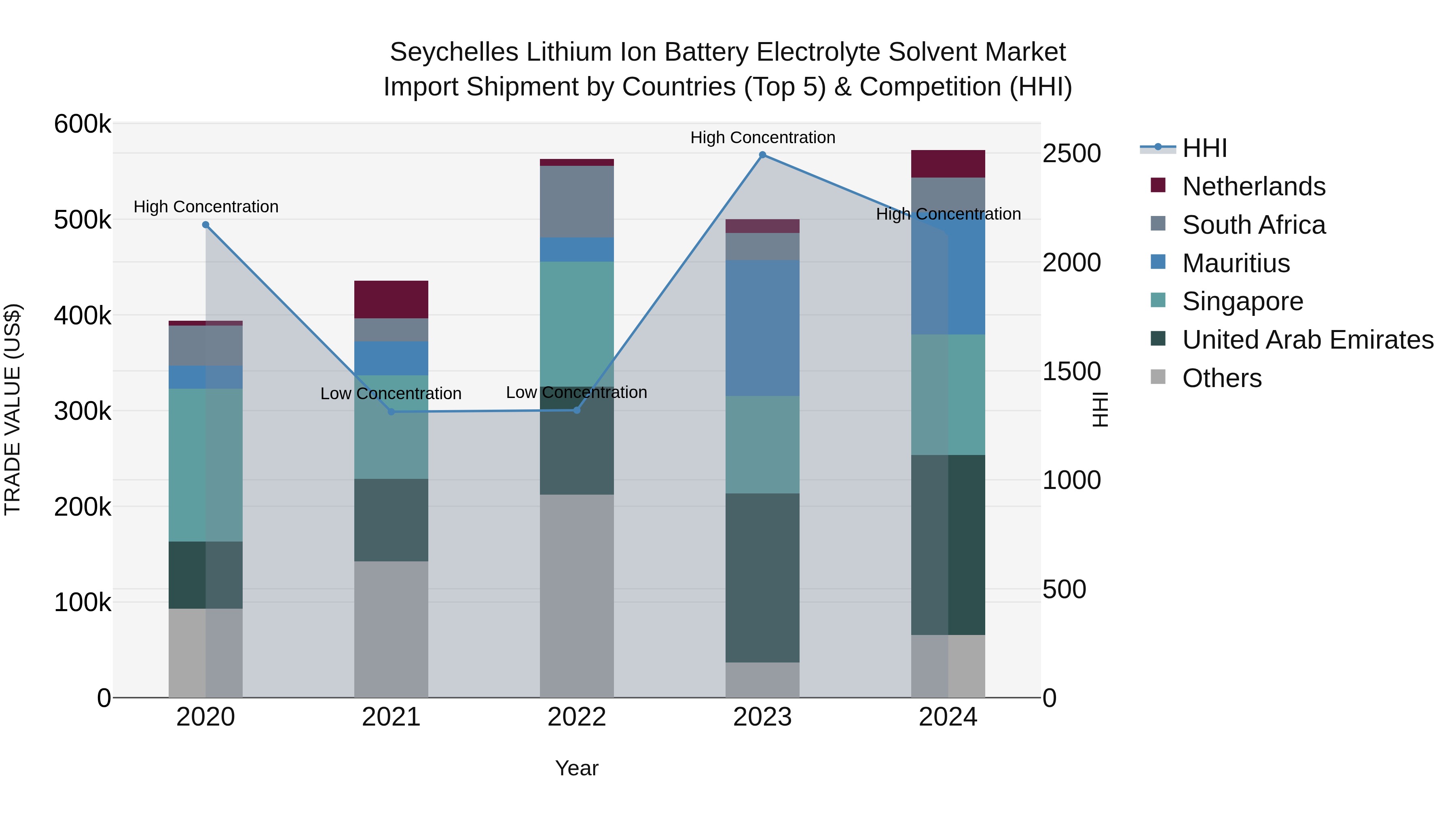 Seychelles Lithium Ion Battery Electrolyte Solvent Market: Top 5 Importing Countries and Market Competition (HHI) Analysis