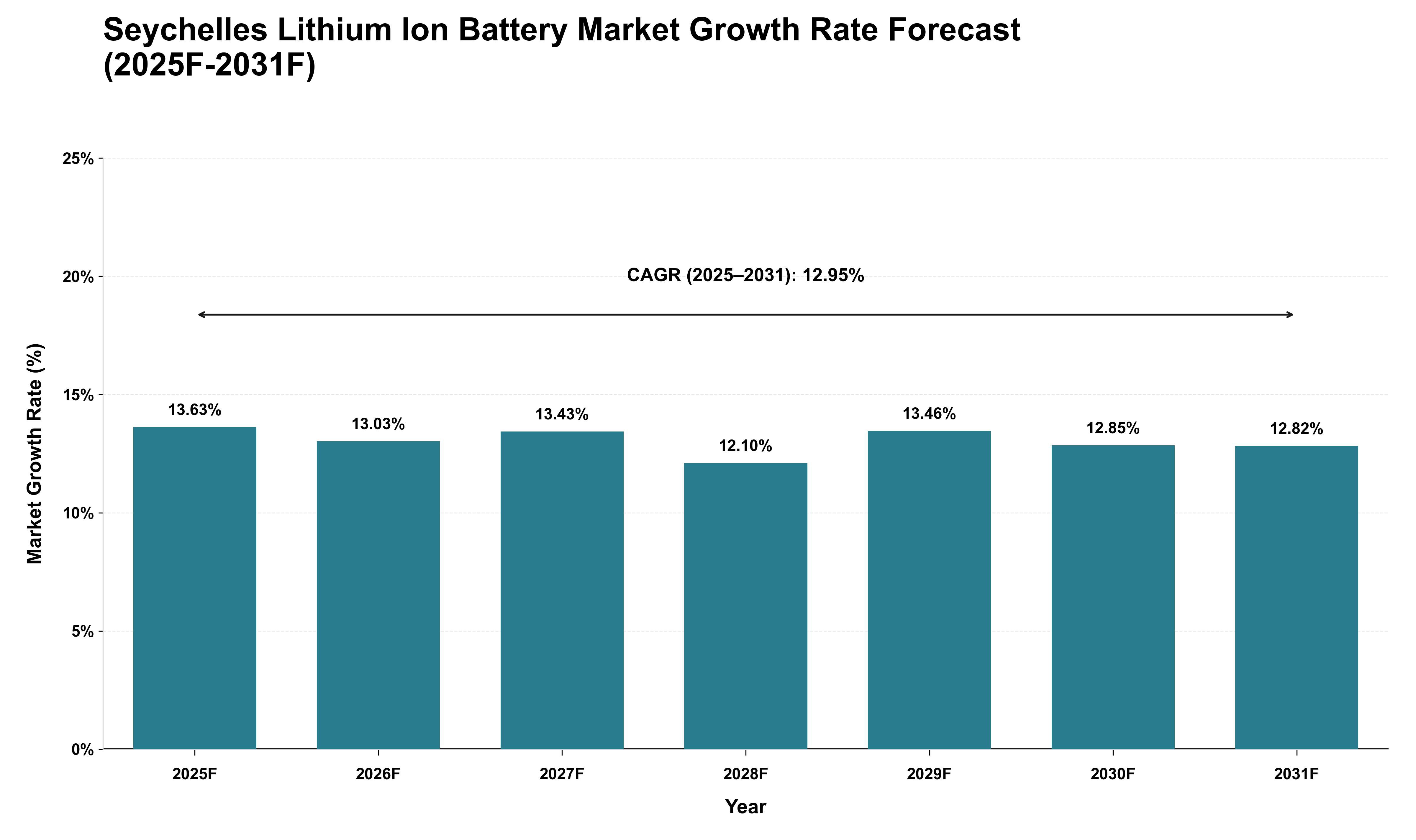 Seychelles Lithium Ion Battery Market Growth Rate Analysis (2025 - 2031)
