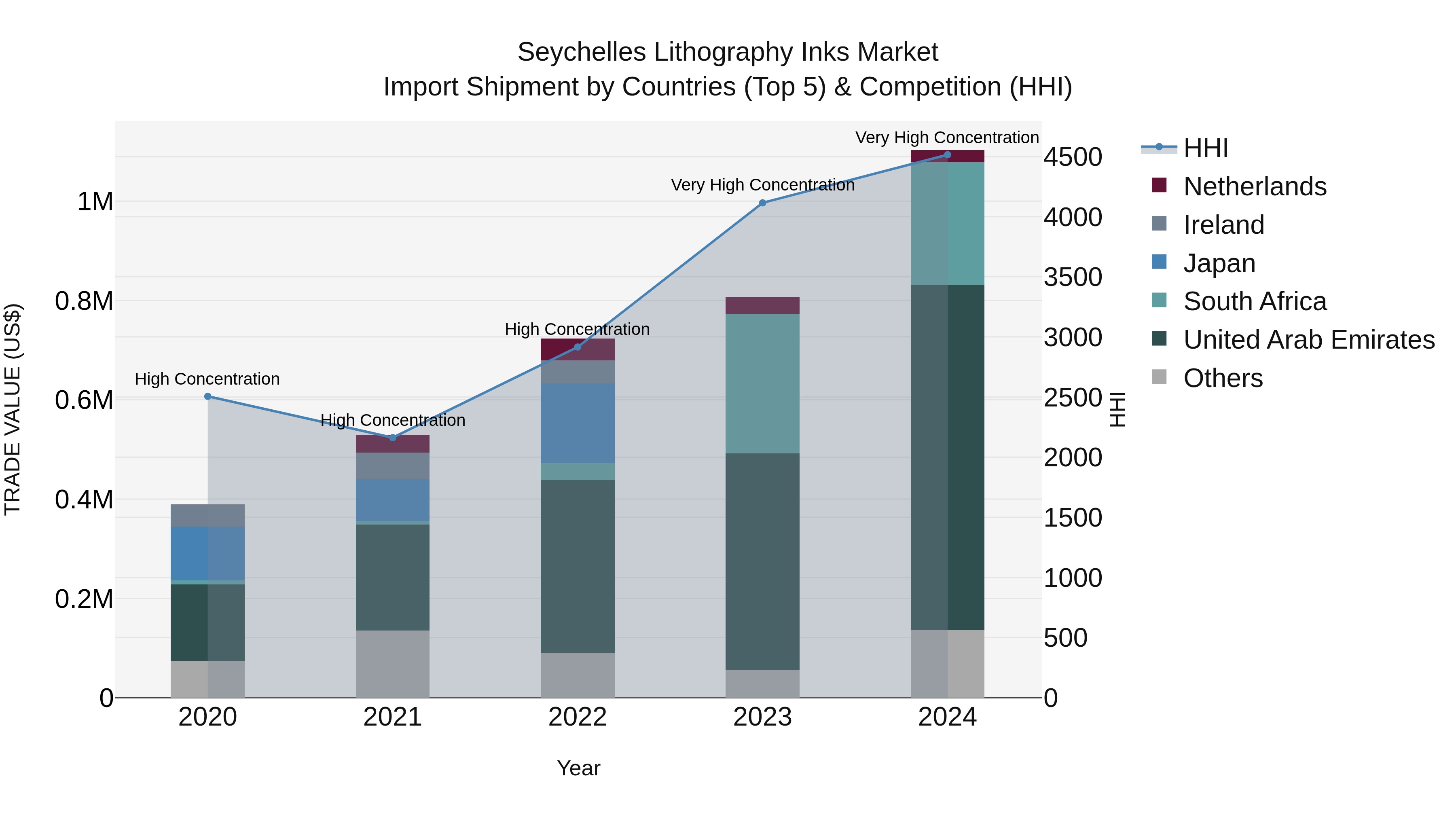 Seychelles Lithography Inks Market: Top 5 Importing Countries and Market Competition (HHI) Analysis
