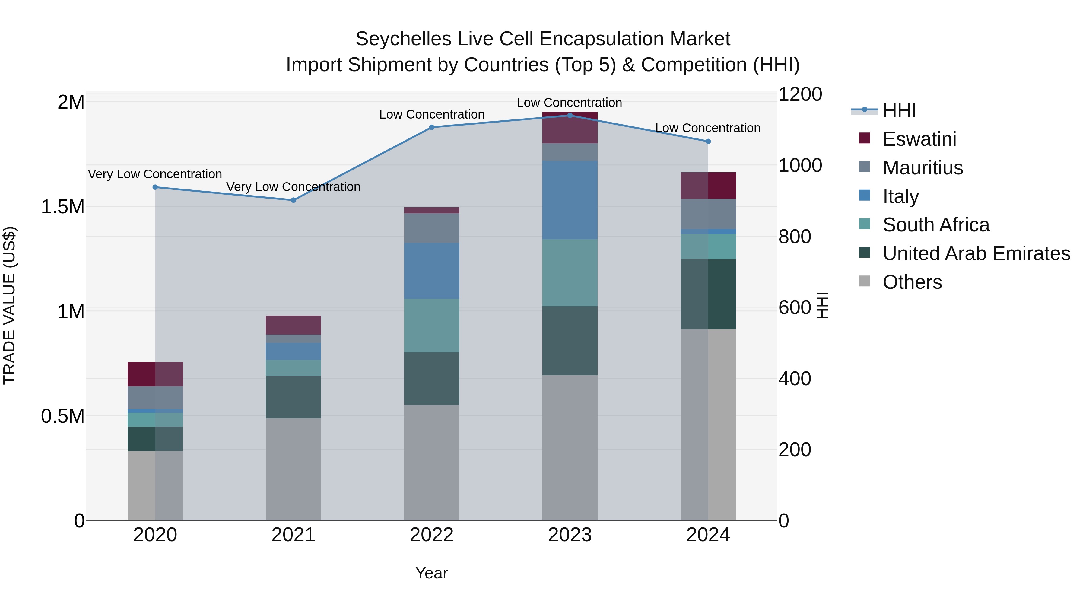 Seychelles Live Cell Encapsulation Market: Top 5 Importing Countries and Market Competition (HHI) Analysis