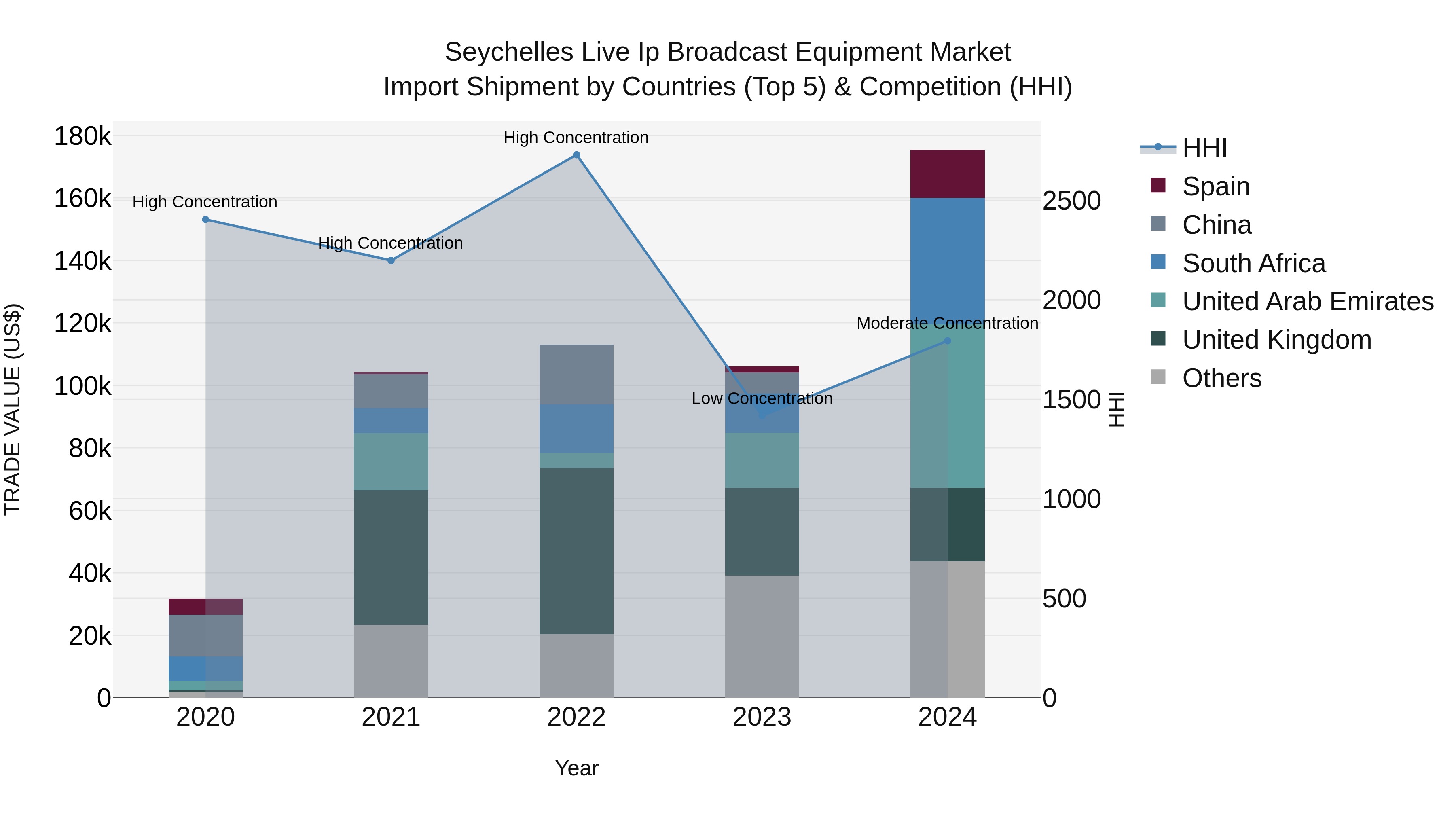 Seychelles Live Ip Broadcast Equipment Market: Top 5 Importing Countries and Market Competition (HHI) Analysis