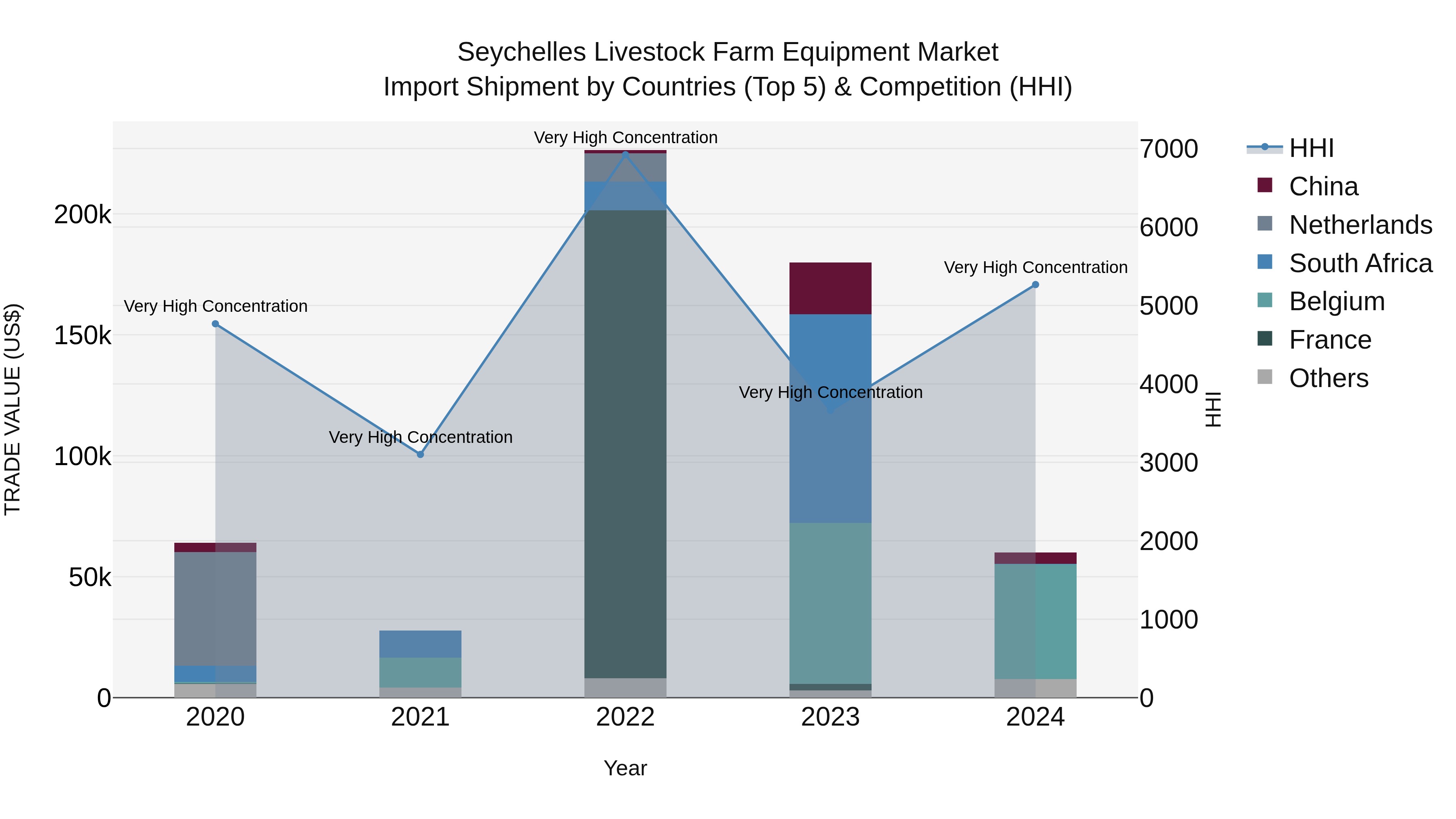 Seychelles Livestock Farm Equipment Market: Top 5 Importing Countries and Market Competition (HHI) Analysis