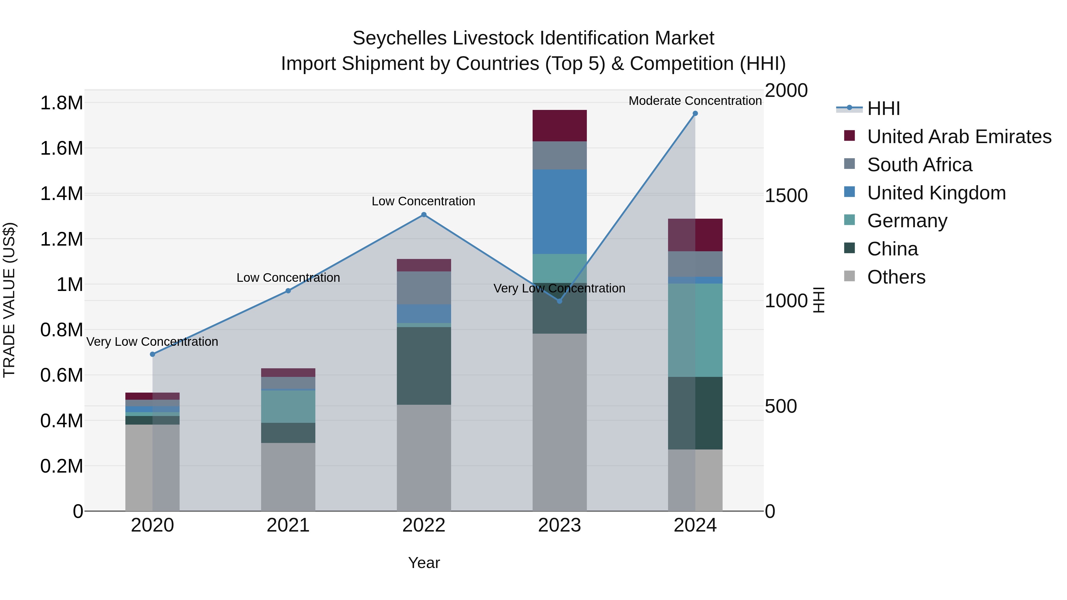 Seychelles Livestock Identification Market: Top 5 Importing Countries and Market Competition (HHI) Analysis