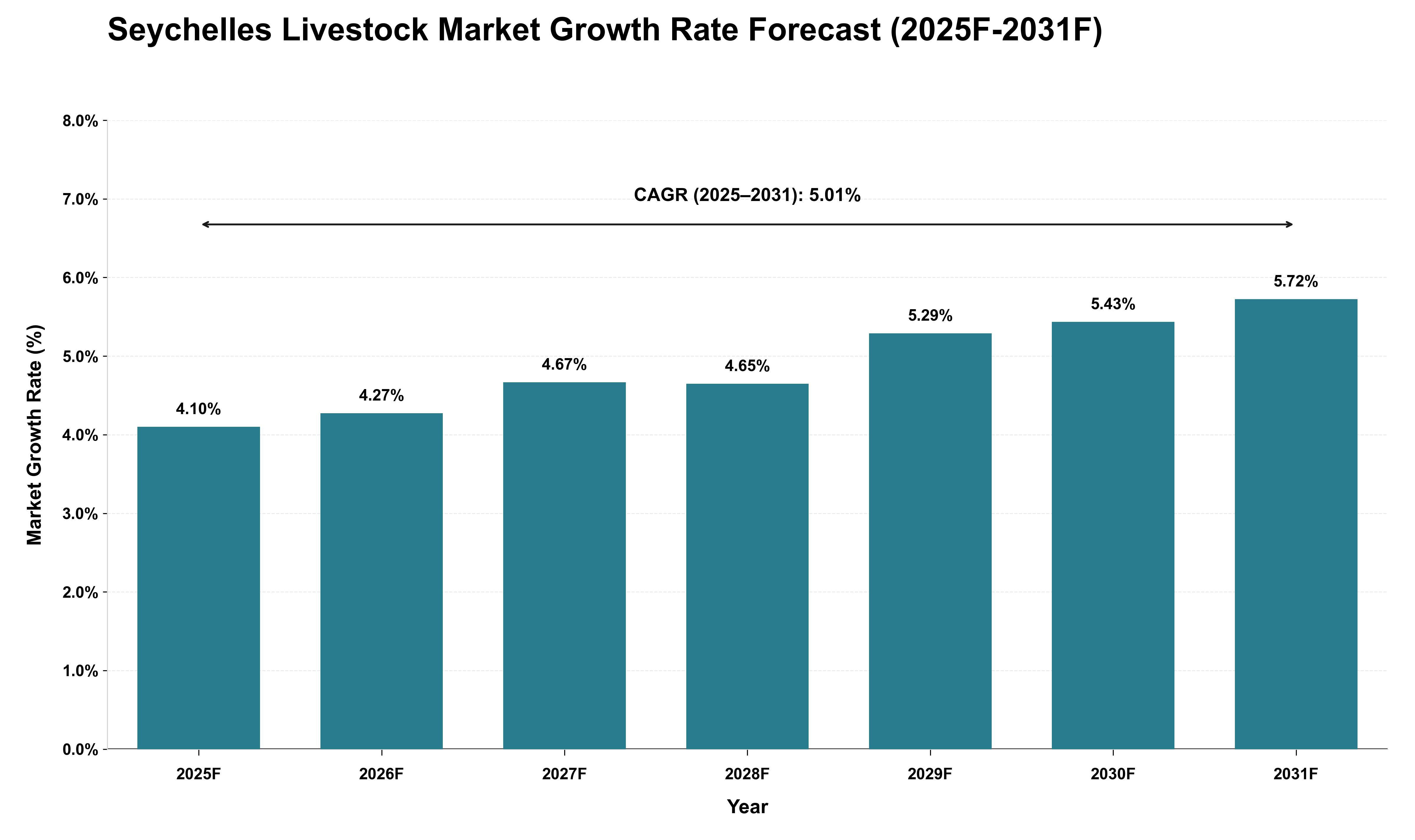 Seychelles Livestock Market Growth Rate Analysis (2025 - 2031)