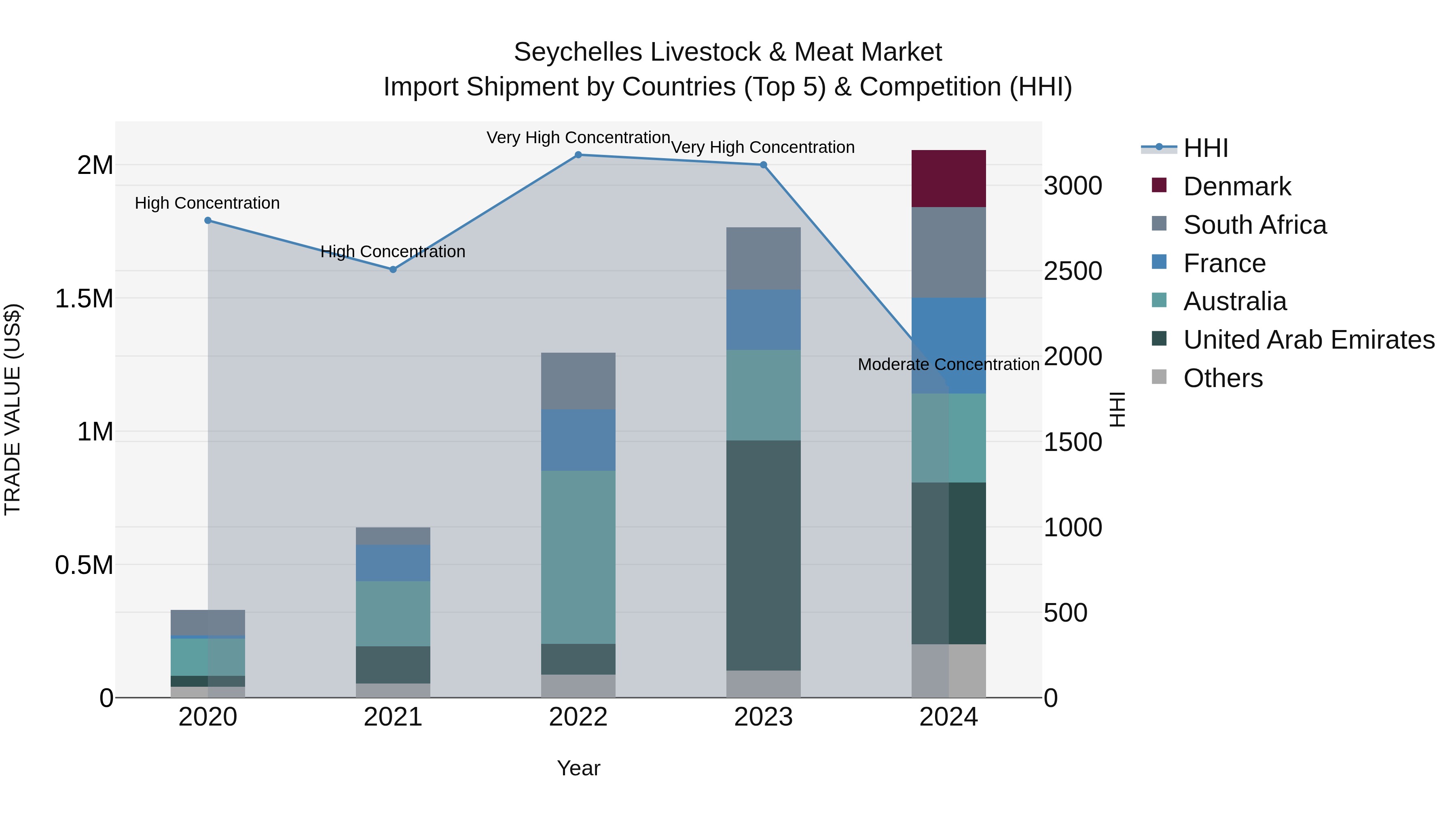 Seychelles Livestock & Meat Market: Top 5 Importing Countries and Market Competition (HHI) Analysis