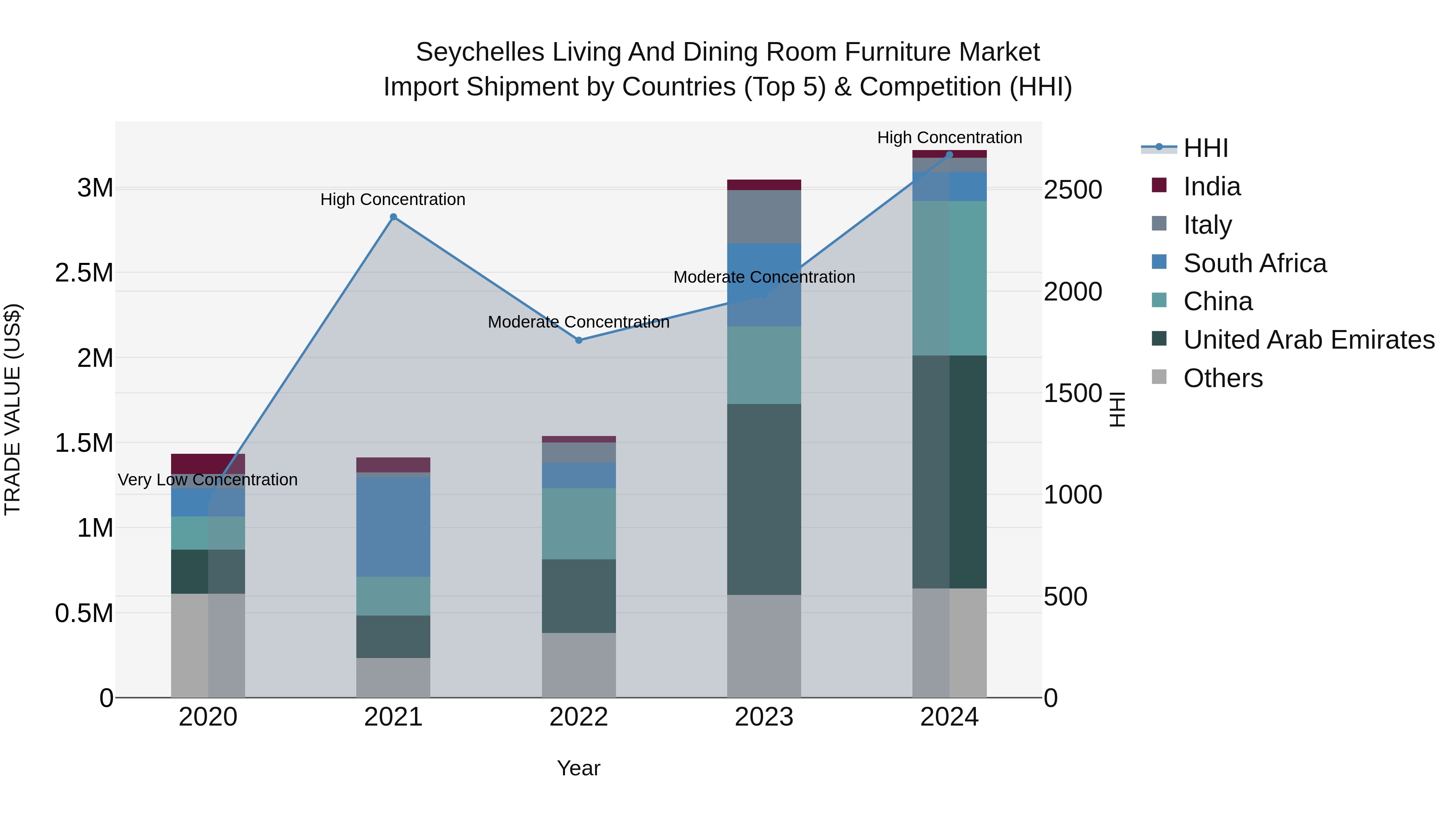 Seychelles Living and Dining Room Furniture Market: Top 5 Importing Countries and Market Competition (HHI) Analysis
