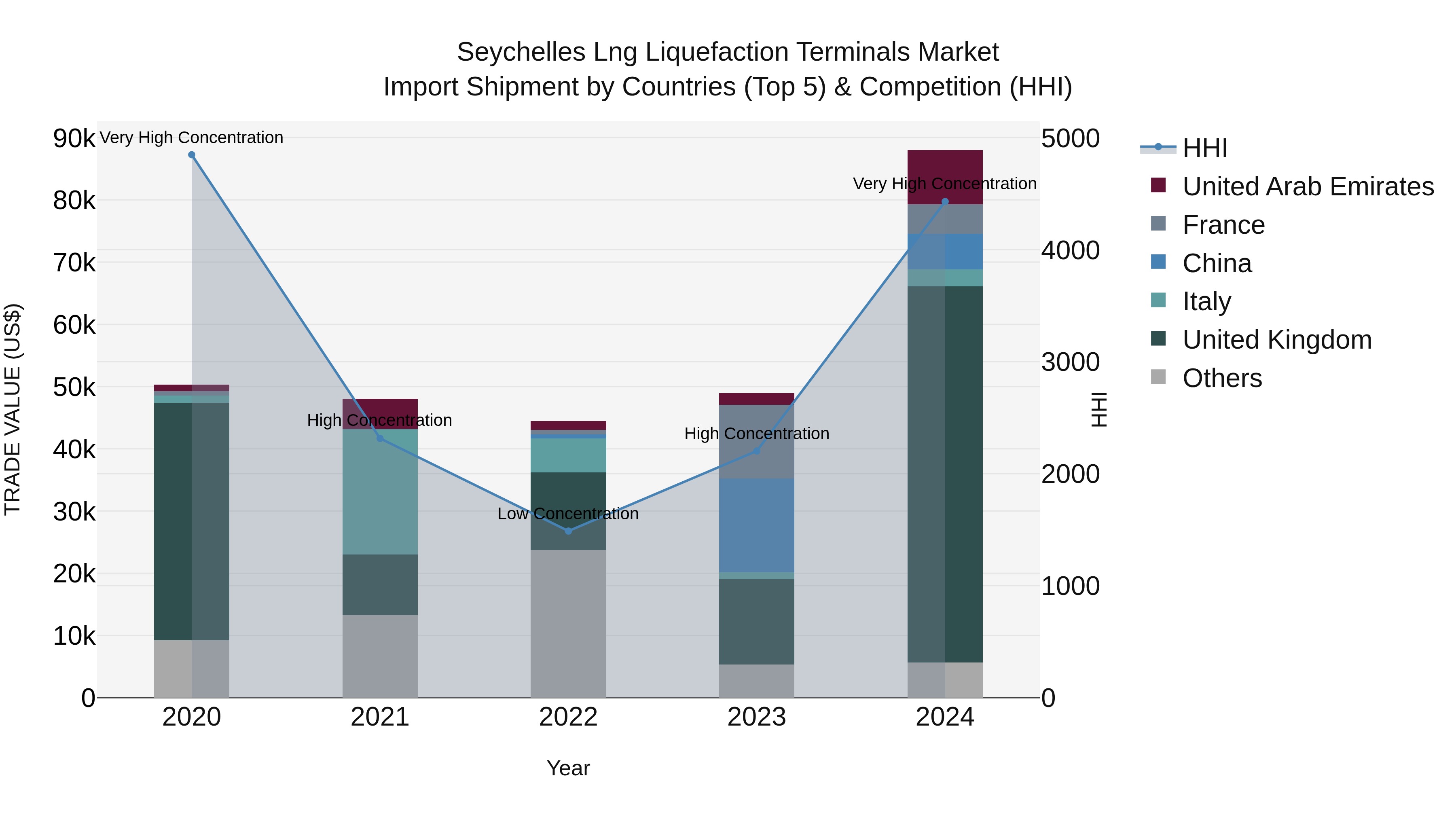 Seychelles Lng Liquefaction Terminals Market: Top 5 Importing Countries and Market Competition (HHI) Analysis