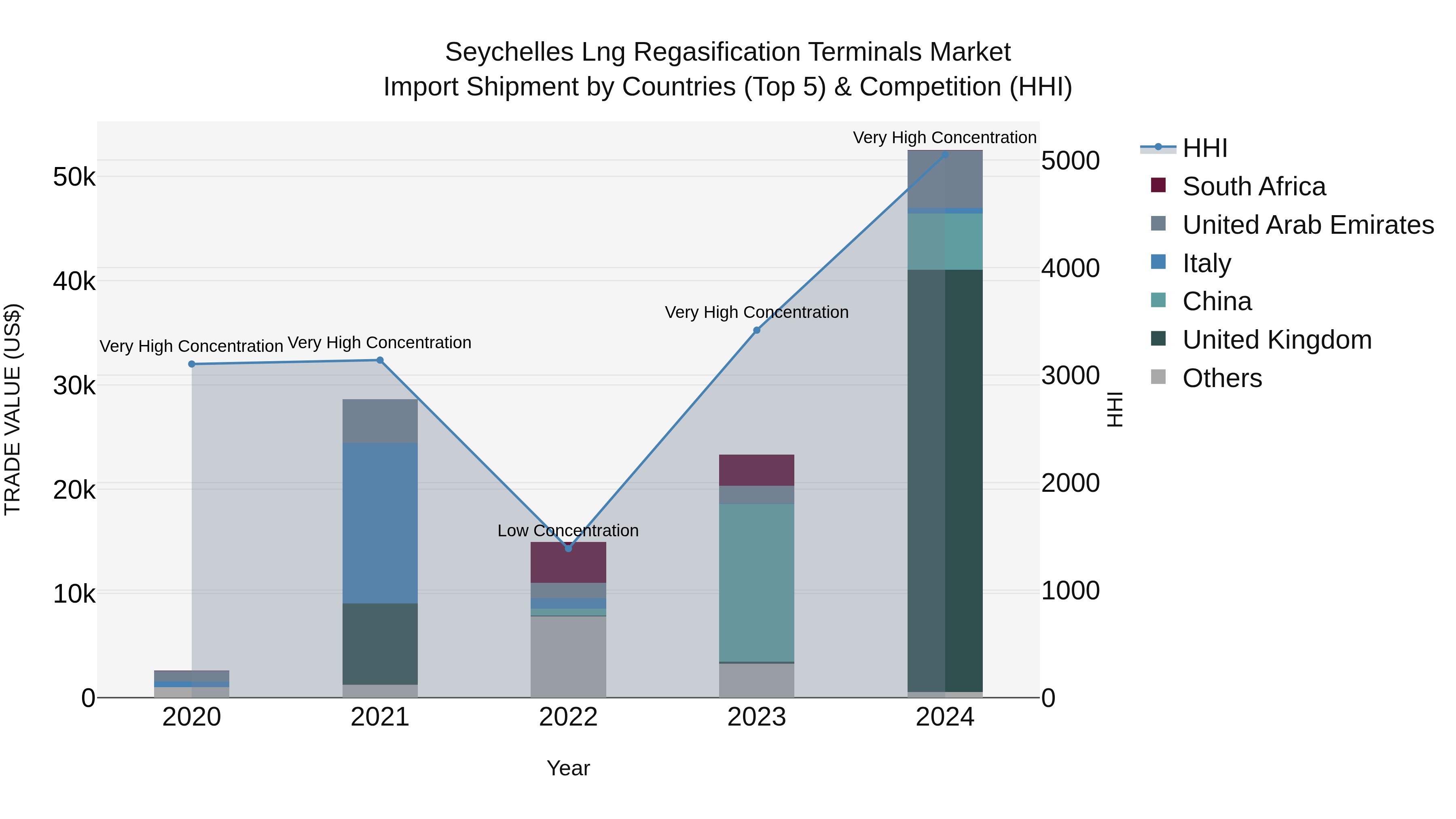 Seychelles Lng Regasification Terminals Market: Top 5 Importing Countries and Market Competition (HHI) Analysis