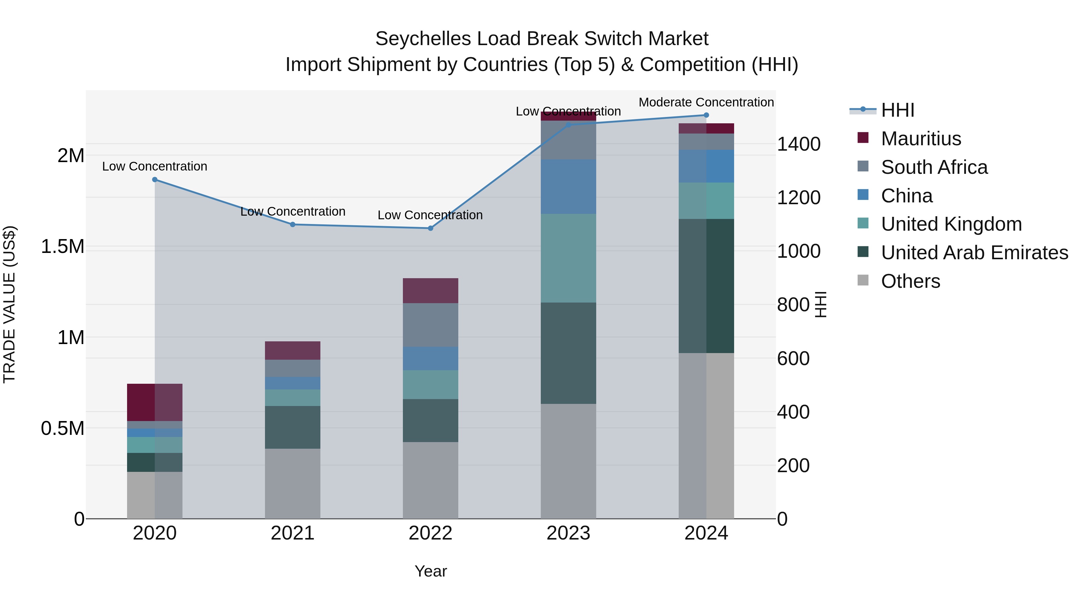 Seychelles Load Break Switch Market: Top 5 Importing Countries and Market Competition (HHI) Analysis