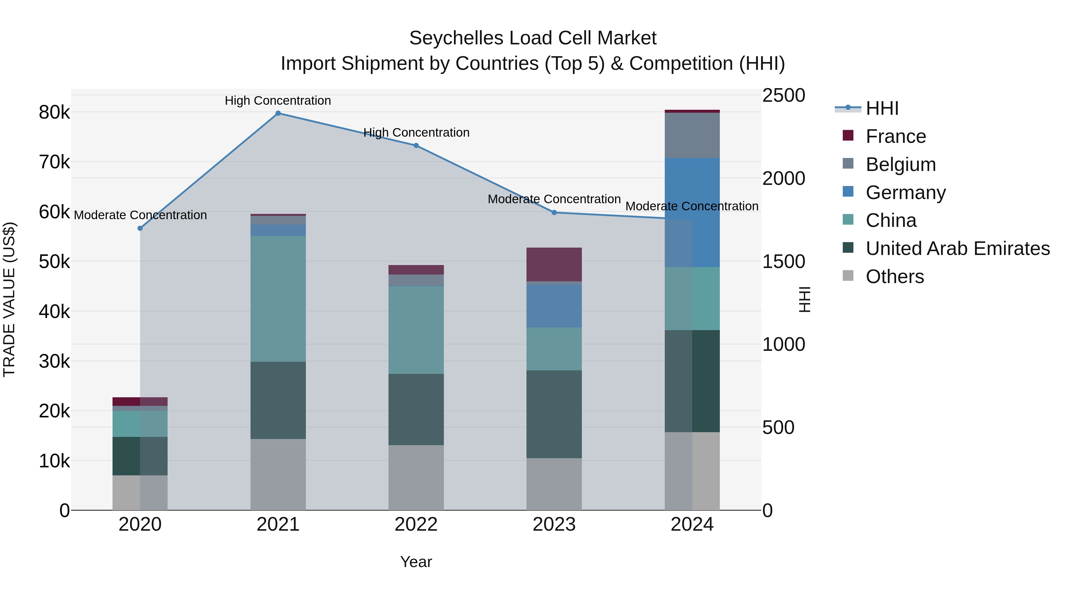 Seychelles Load Cell Market: Top 5 Importing Countries and Market Competition (HHI) Analysis