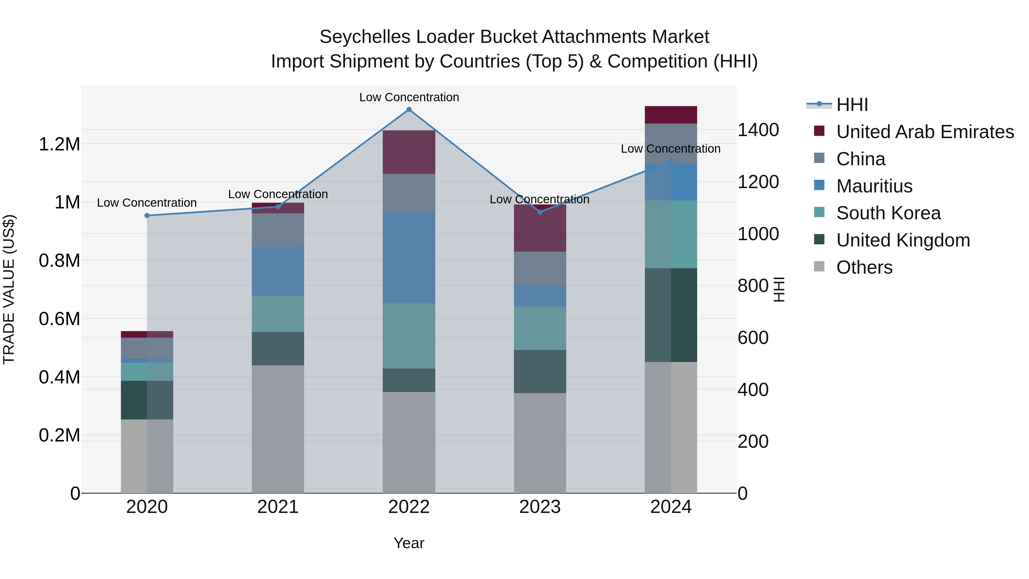 Seychelles Loader Bucket Attachments Market: Top 5 Importing Countries and Market Competition (HHI) Analysis