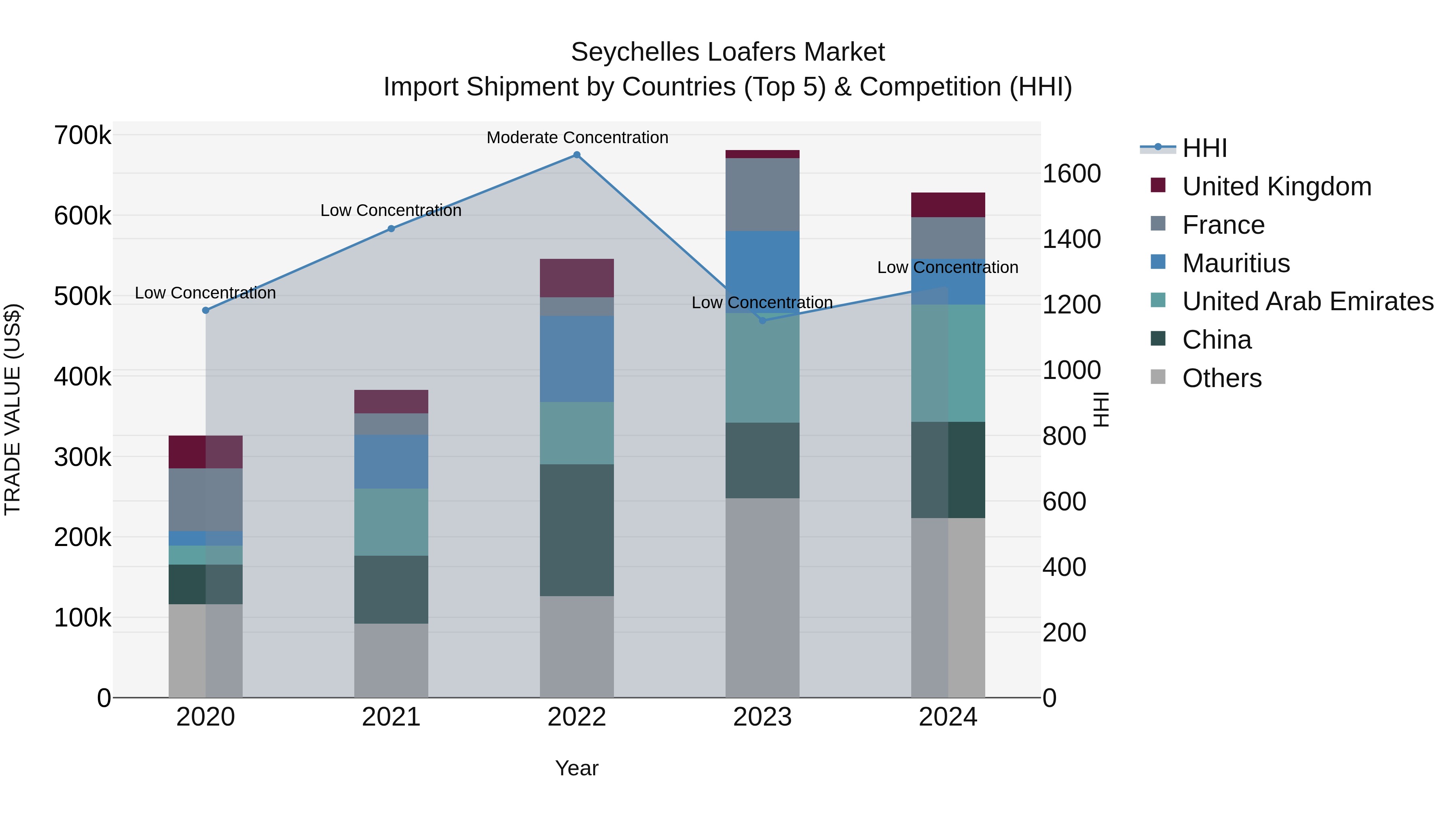 Seychelles Loafers Market: Top 5 Importing Countries and Market Competition (HHI) Analysis