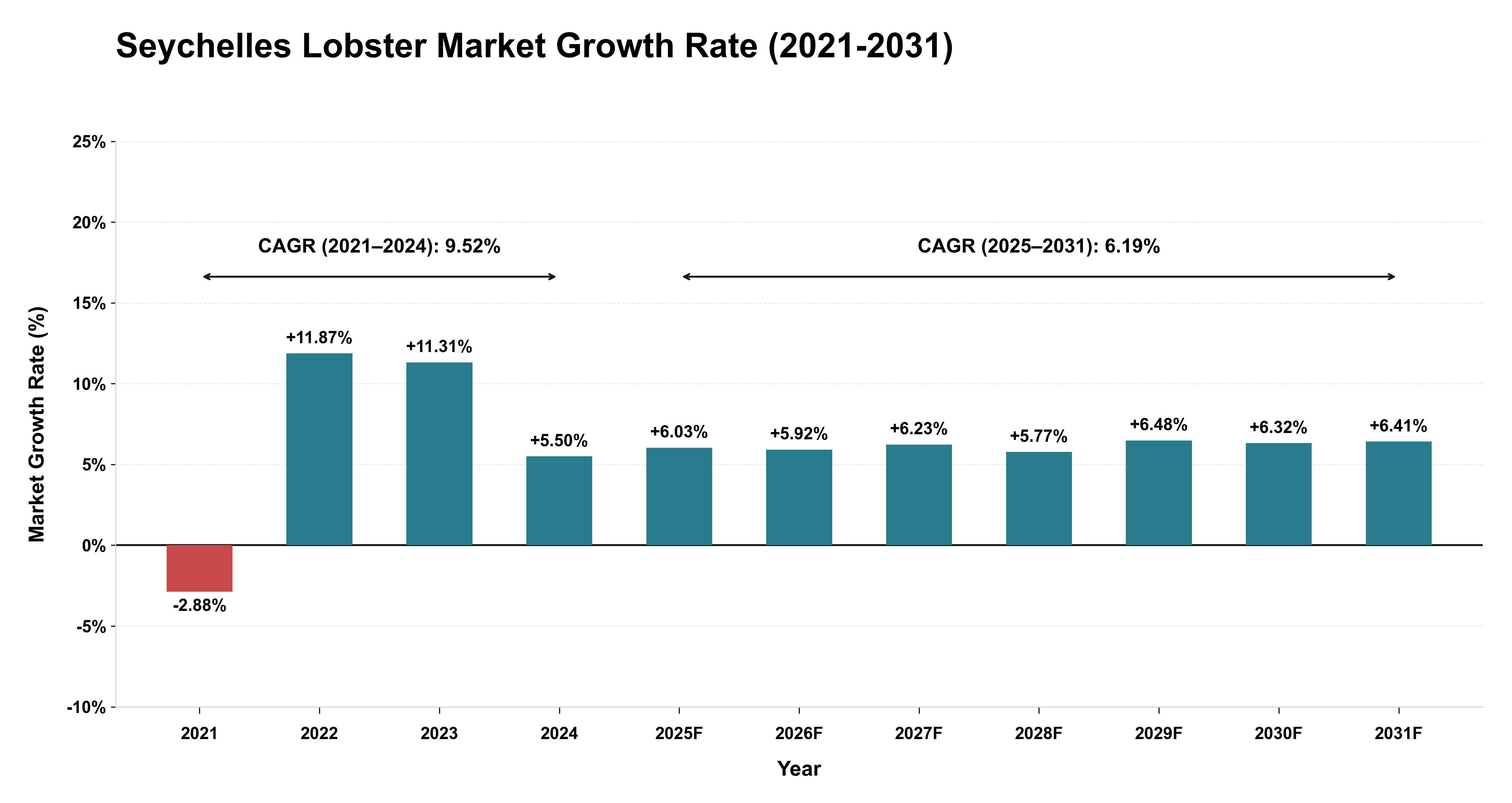 Seychelles Lobster Market Growth Rate Analysis (2021-2031)