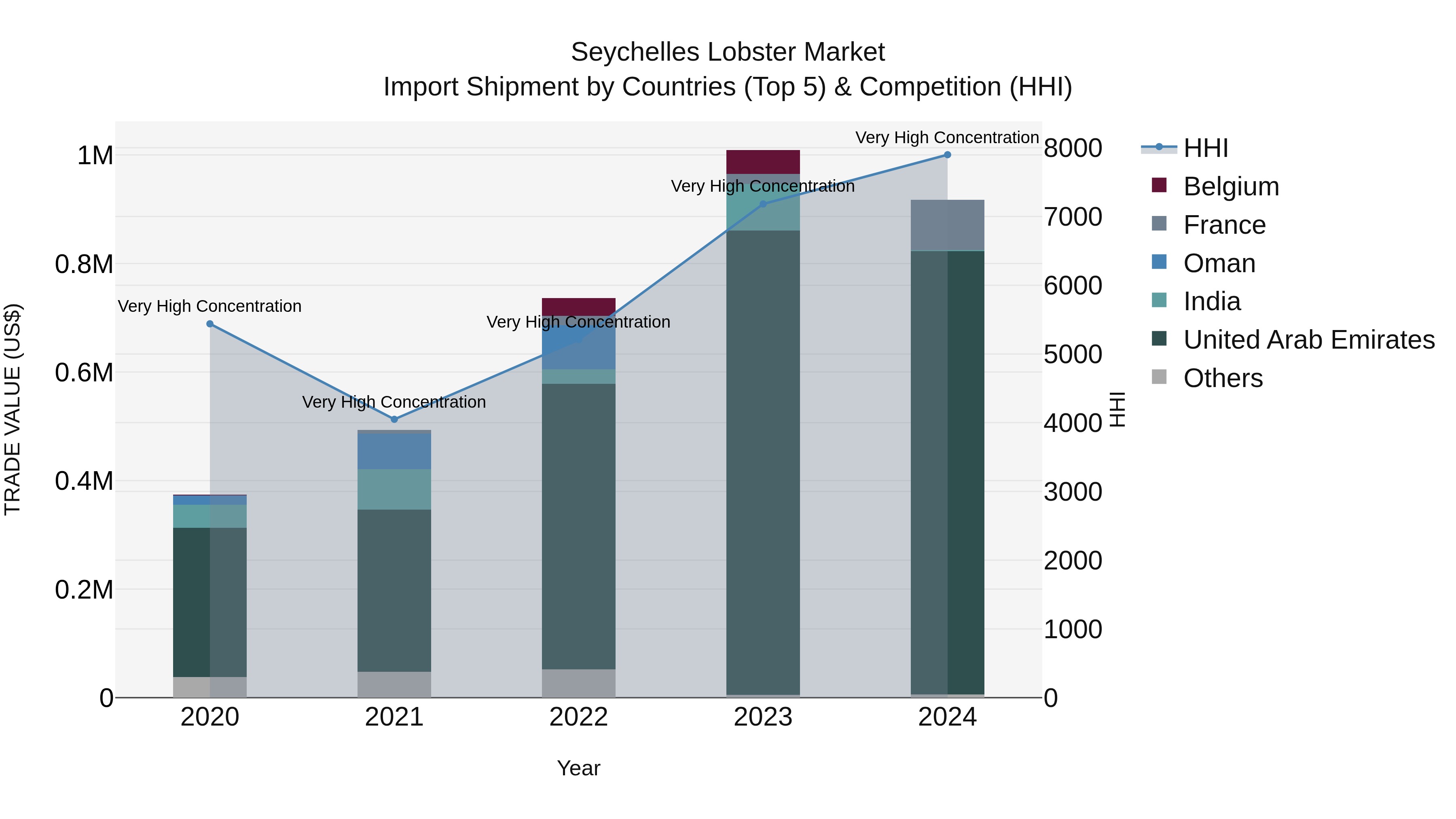 Seychelles Lobster Market: Top 5 Importing Countries and Market Competition (HHI) Analysis