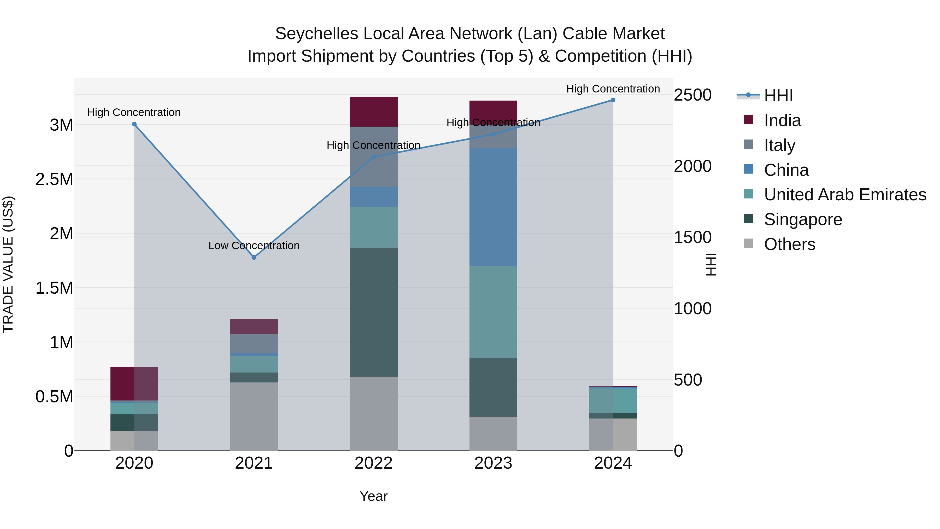 Seychelles Local Area Network (Lan) Cable Market: Top 5 Importing Countries and Market Competition (HHI) Analysis