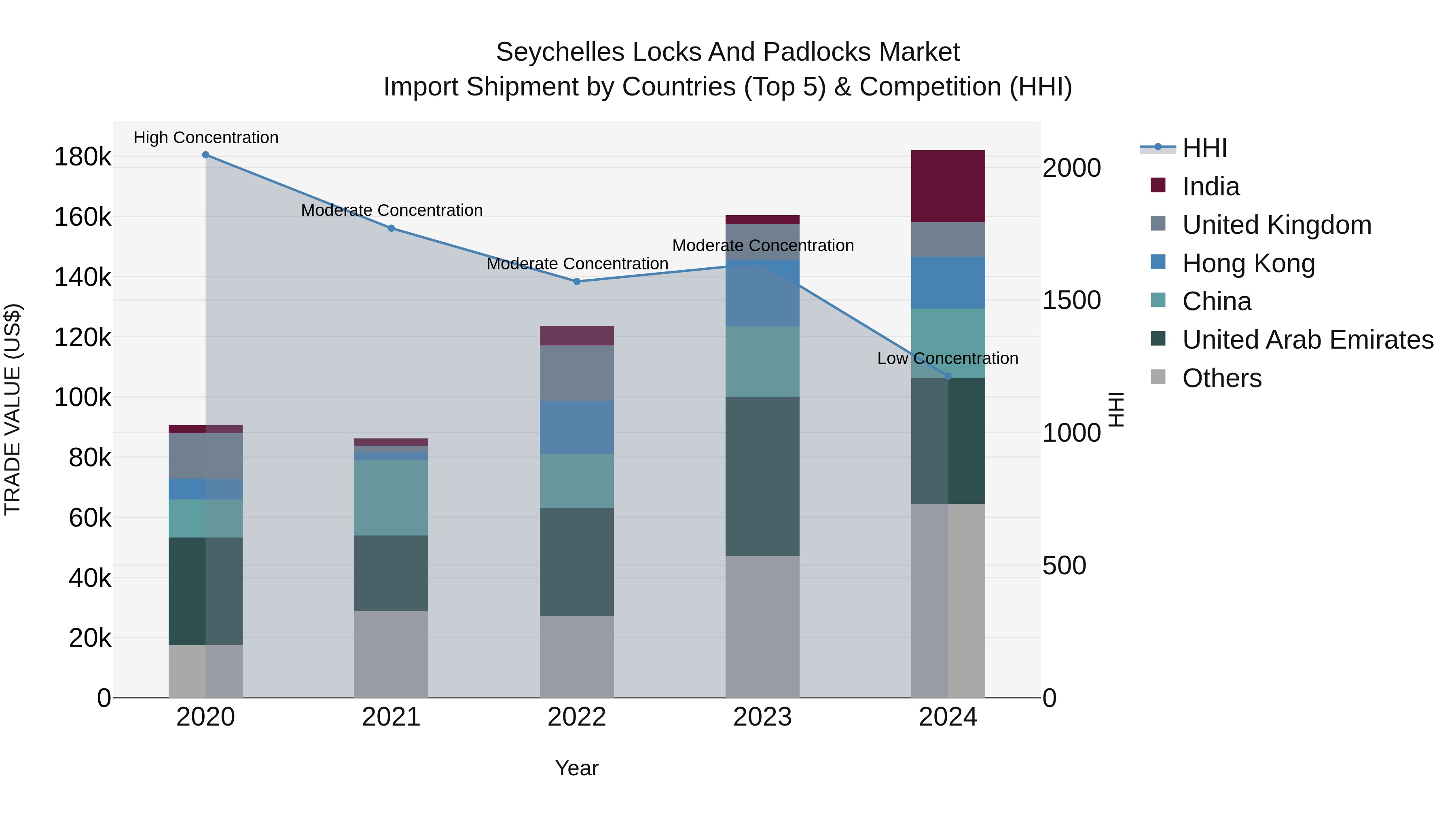 Seychelles Locks and Padlocks Market: Top 5 Importing Countries and Market Competition (HHI) Analysis