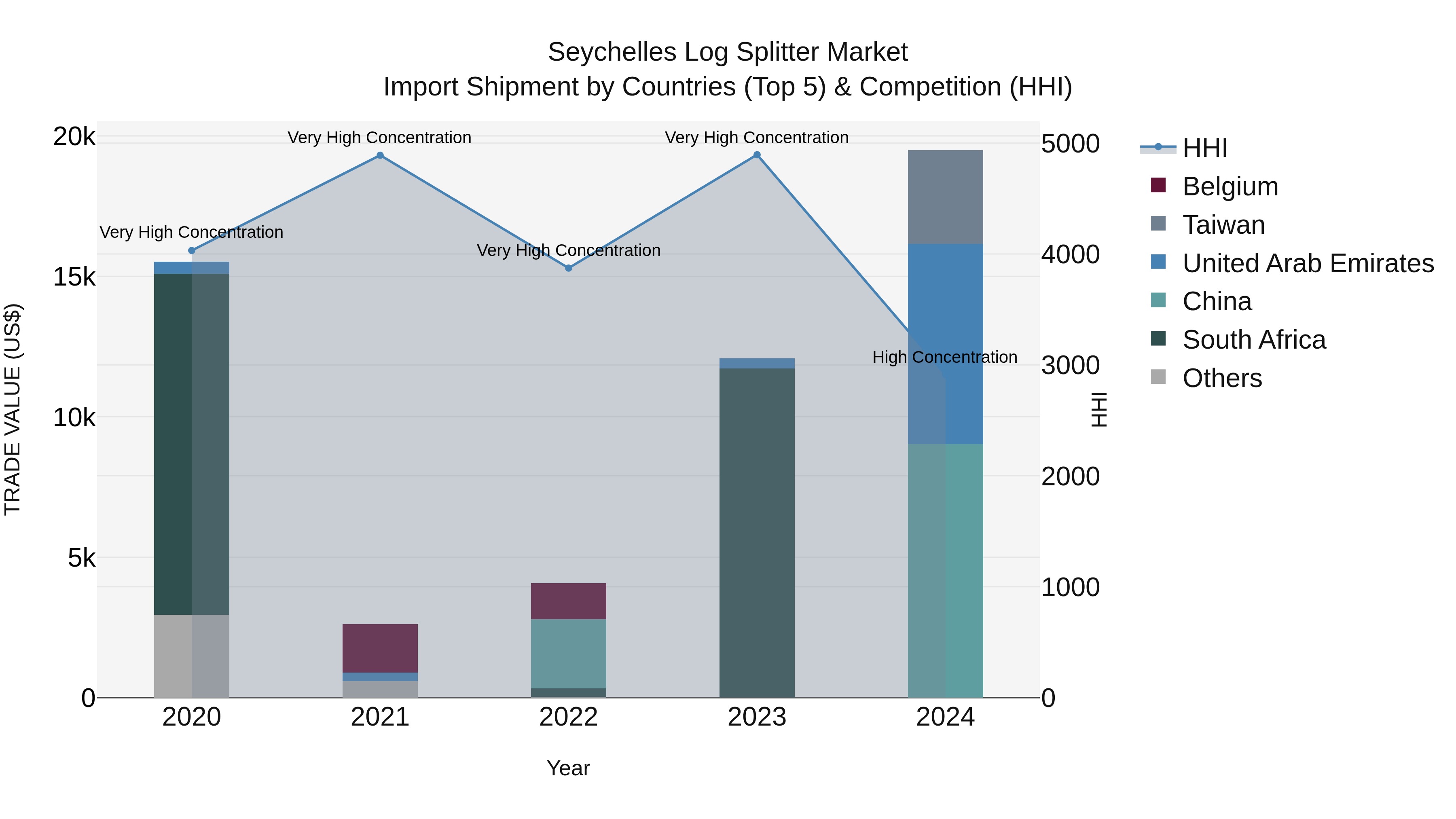 Seychelles Log Splitter Market: Top 5 Importing Countries and Market Competition (HHI) Analysis