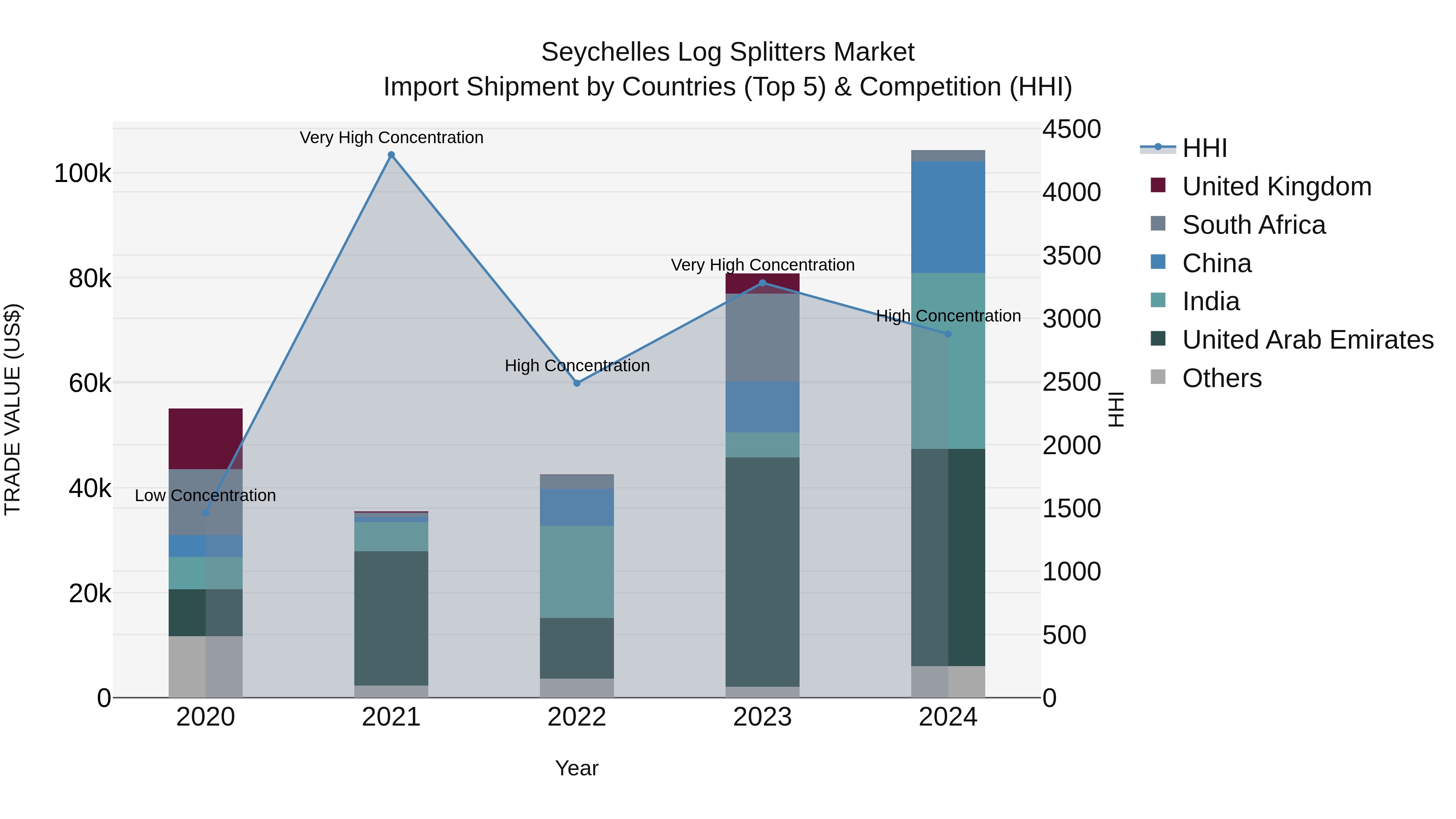 Seychelles Log Splitters Market: Top 5 Importing Countries and Market Competition (HHI) Analysis