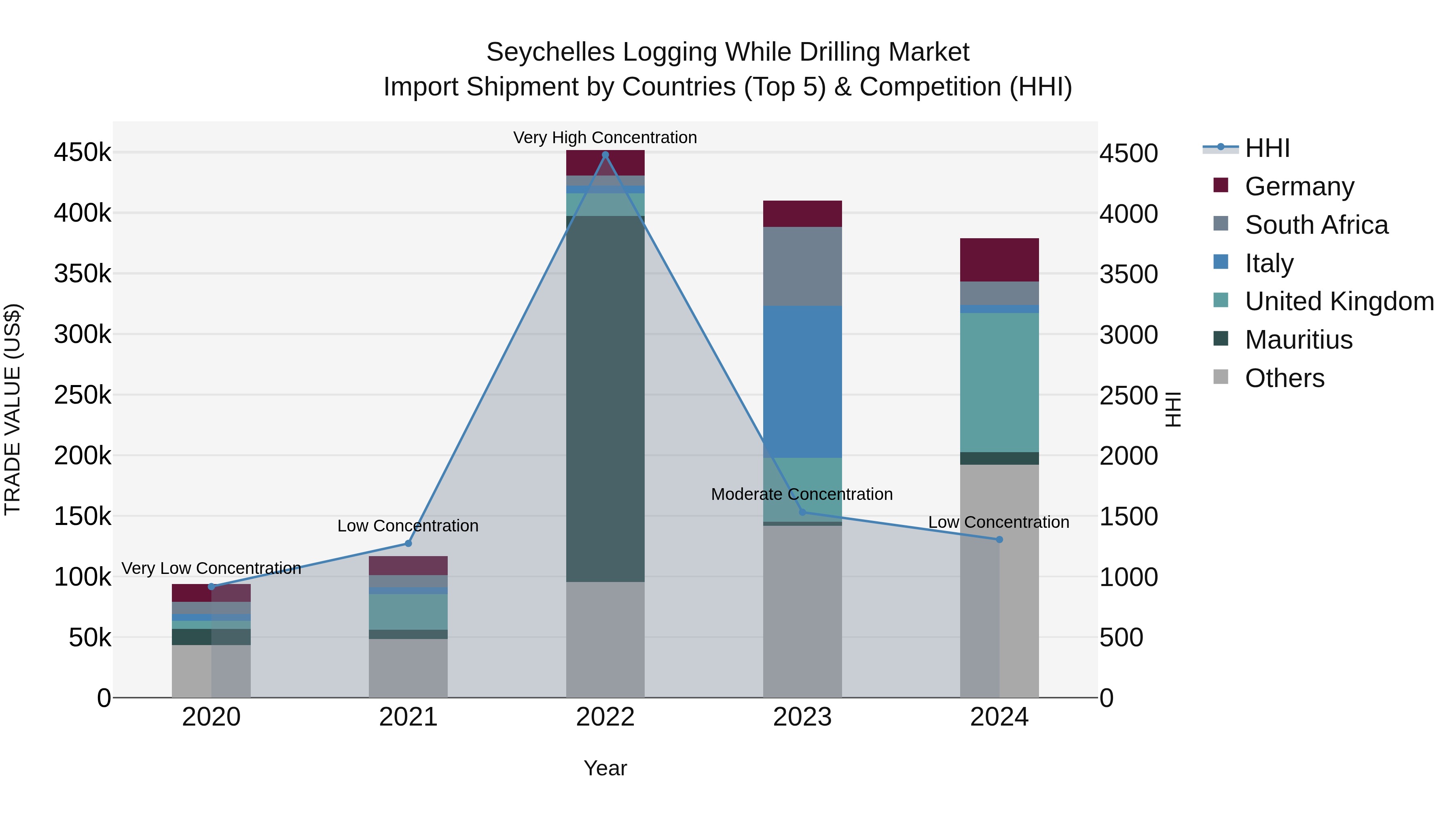 Seychelles Logging While Drilling Market: Top 5 Importing Countries and Market Competition (HHI) Analysis