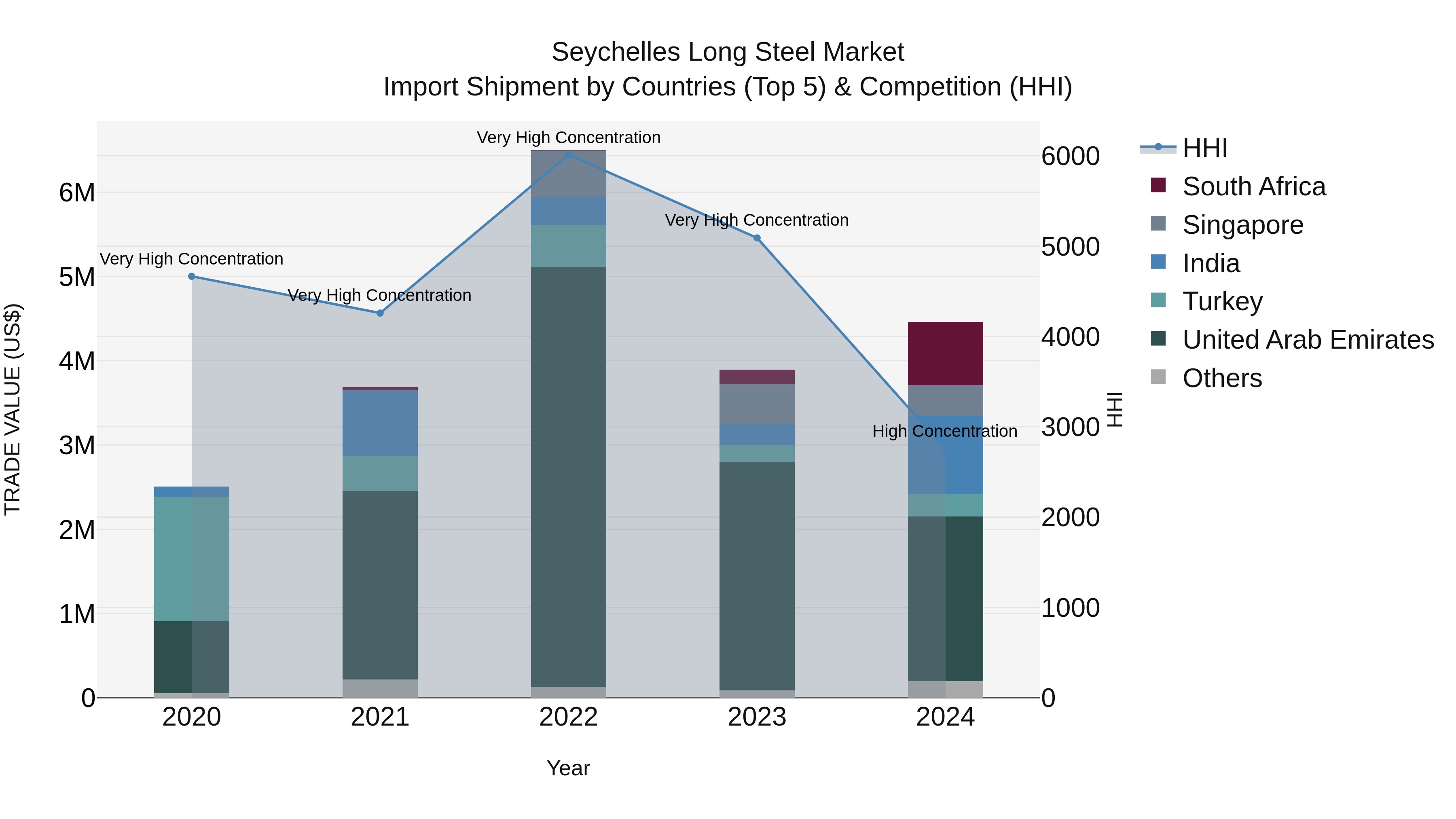 Seychelles Long Steel Market: Top 5 Importing Countries and Market Competition (HHI) Analysis