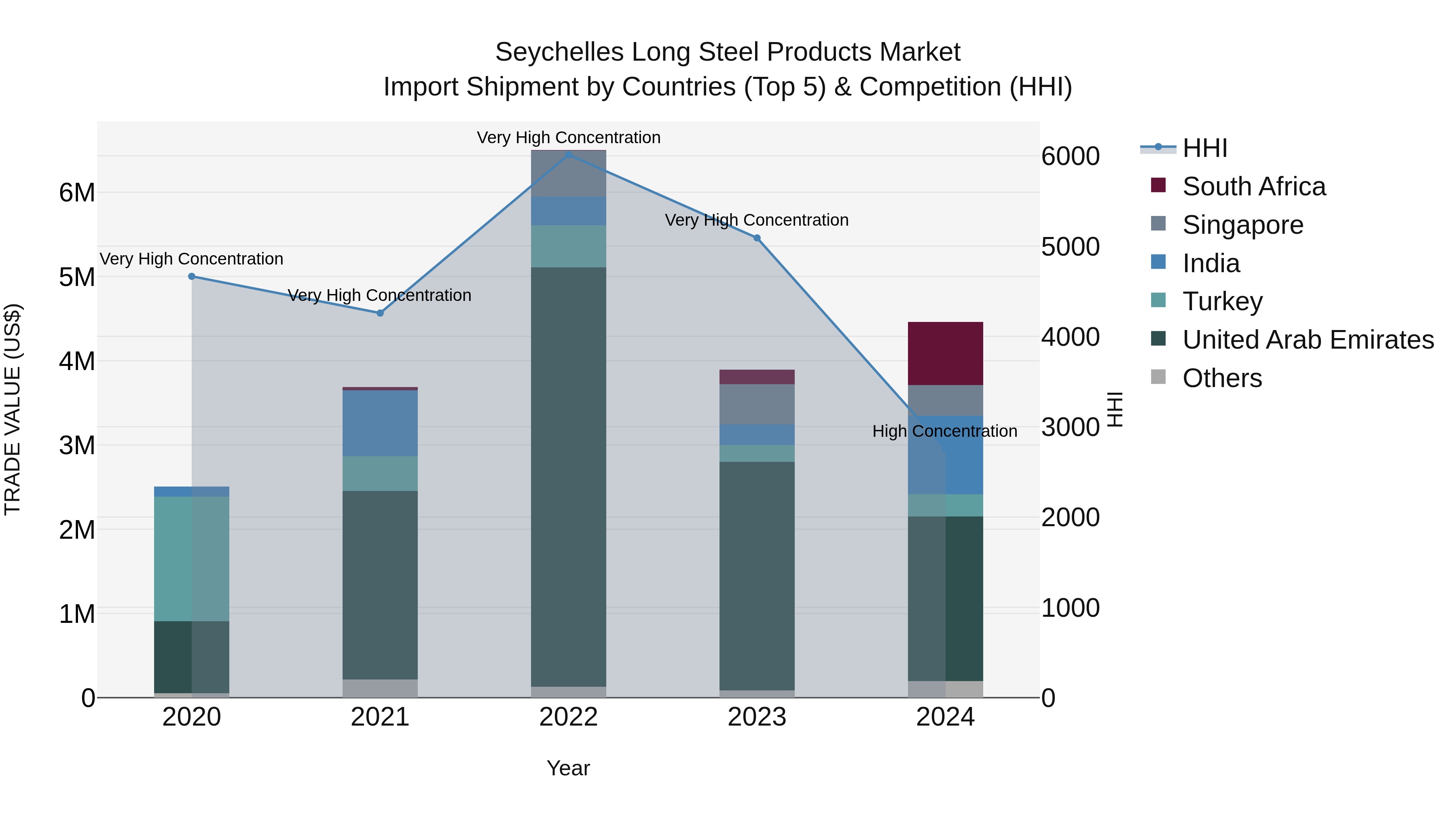 Seychelles Long Steel Products Market: Top 5 Importing Countries and Market Competition (HHI) Analysis