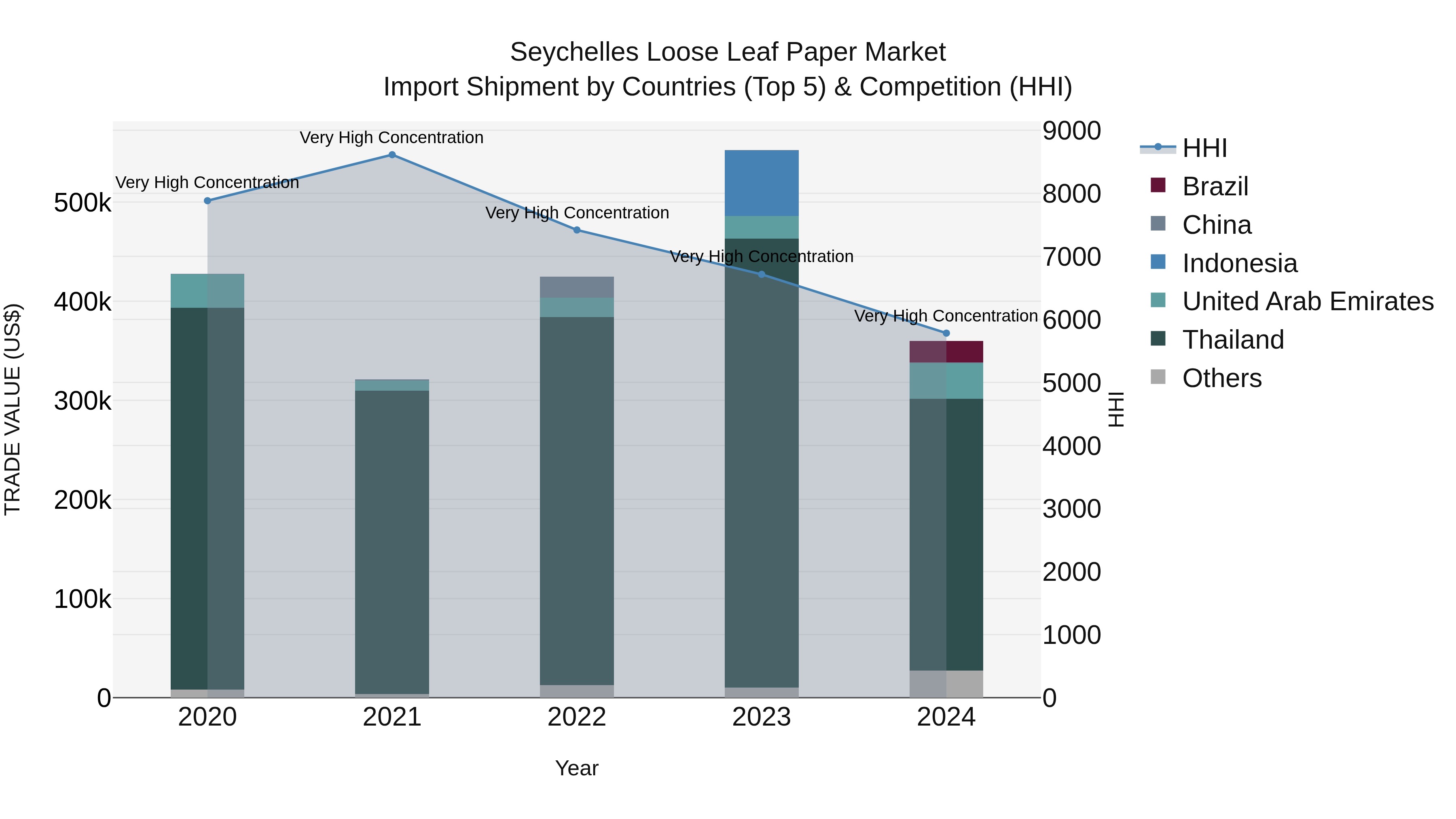 Seychelles Loose Leaf Paper Market: Top 5 Importing Countries and Market Competition (HHI) Analysis