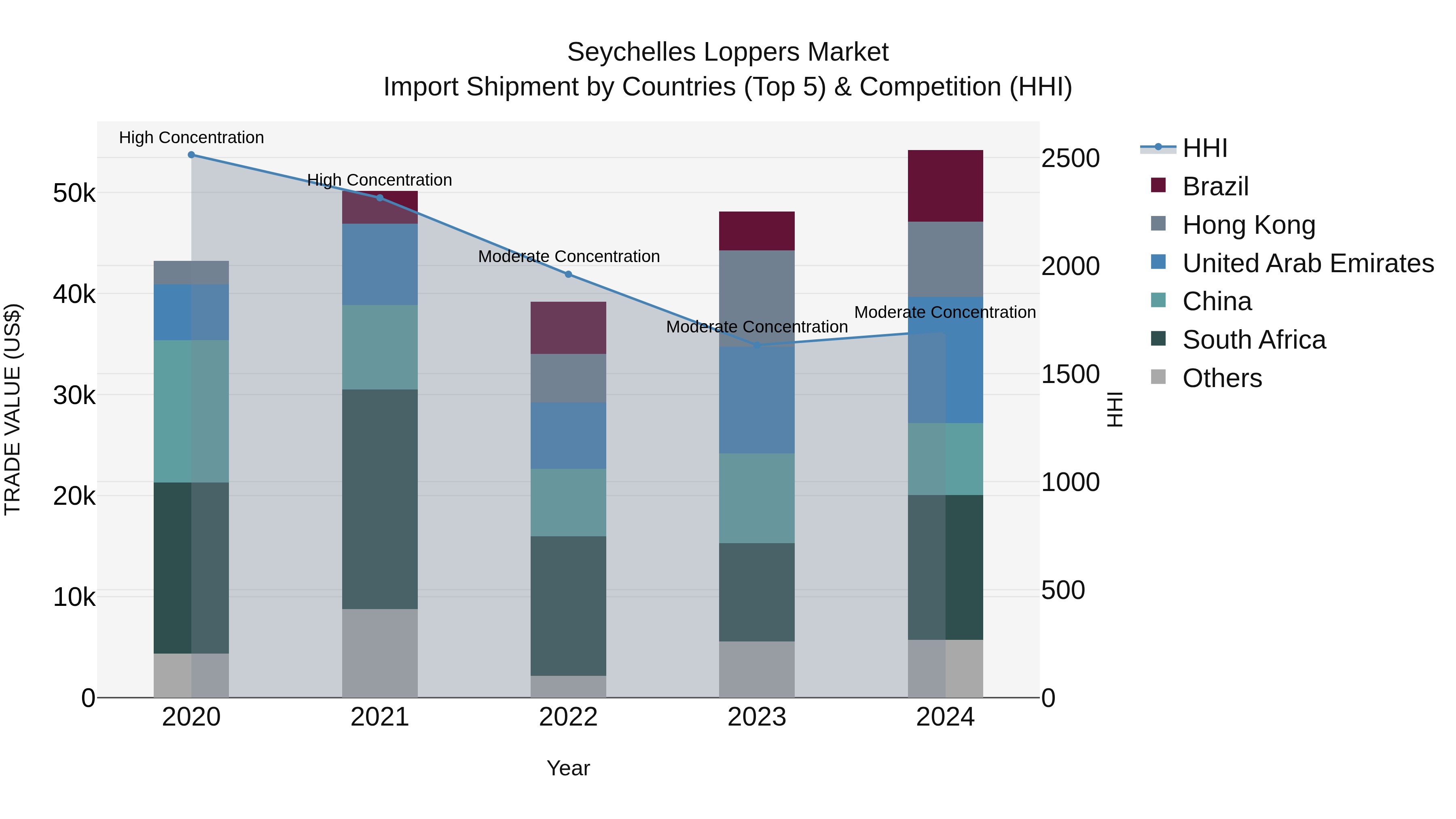 Seychelles Loppers Market: Top 5 Importing Countries and Market Competition (HHI) Analysis
