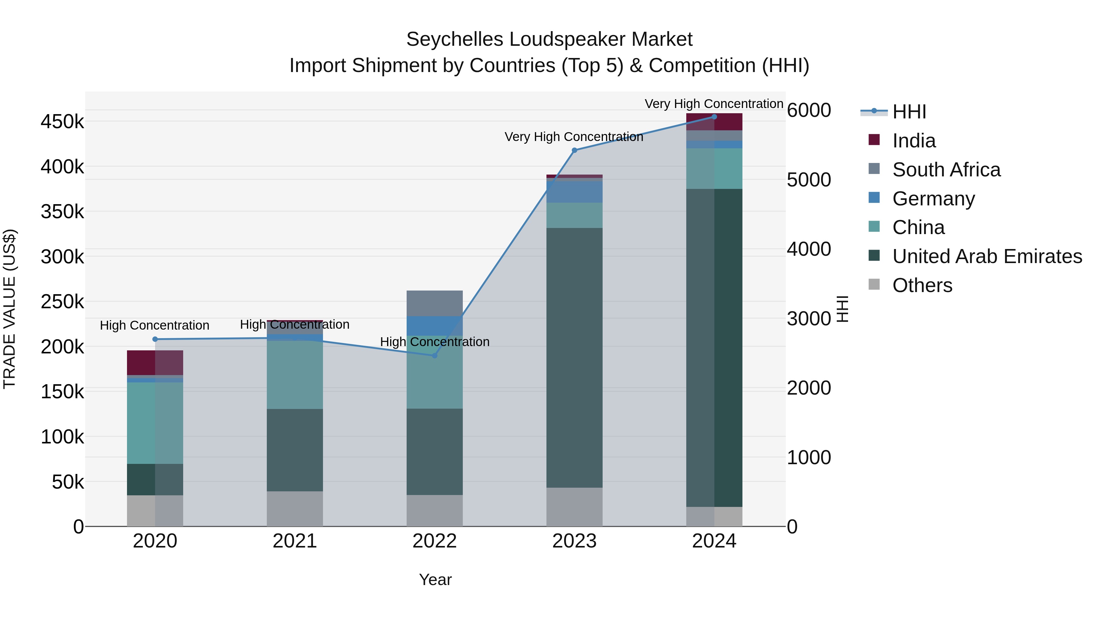Seychelles Loudspeaker Market: Top 5 Importing Countries and Market Competition (HHI) Analysis